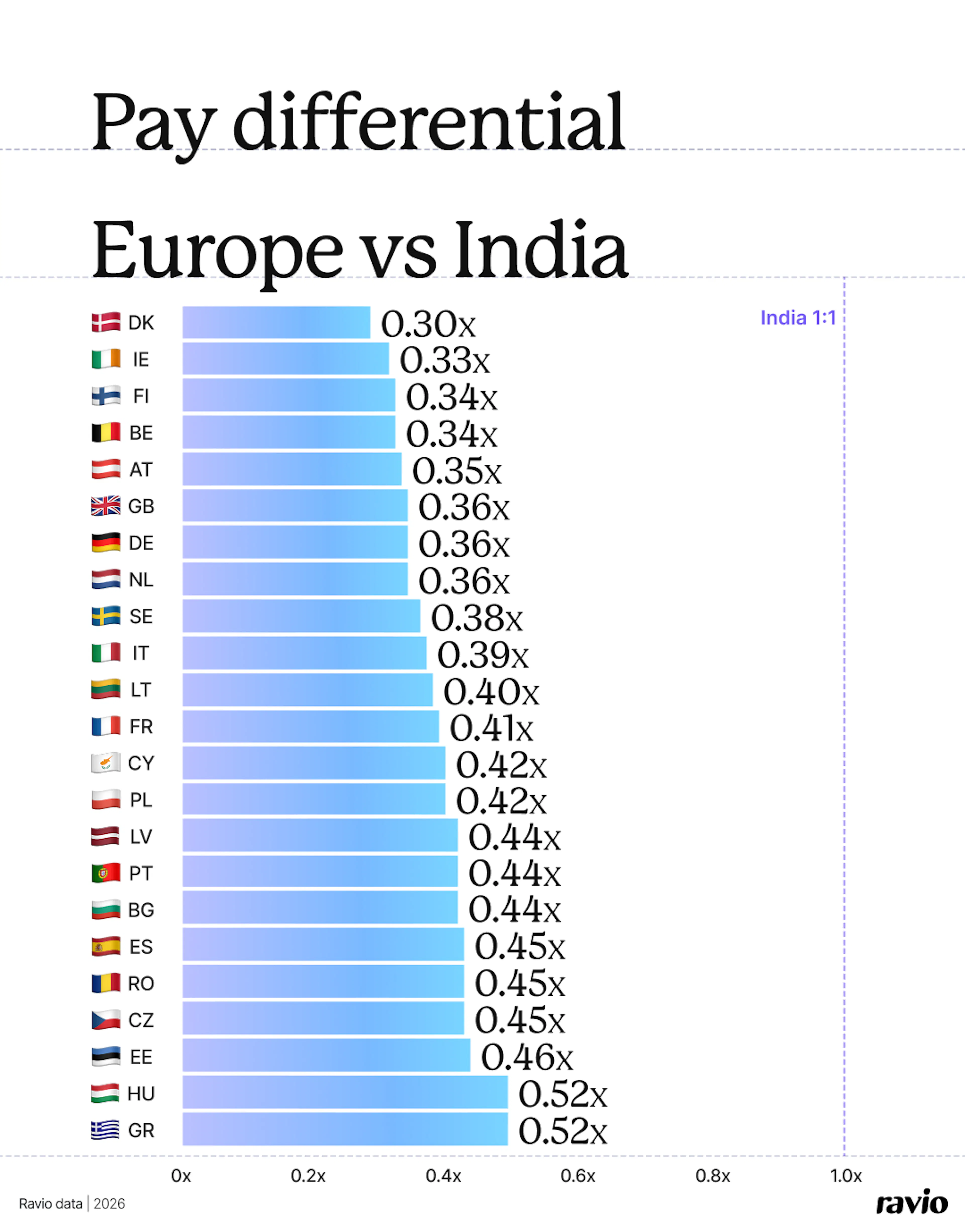 Ravio compensation data: pay differentials Europe vs India tech market