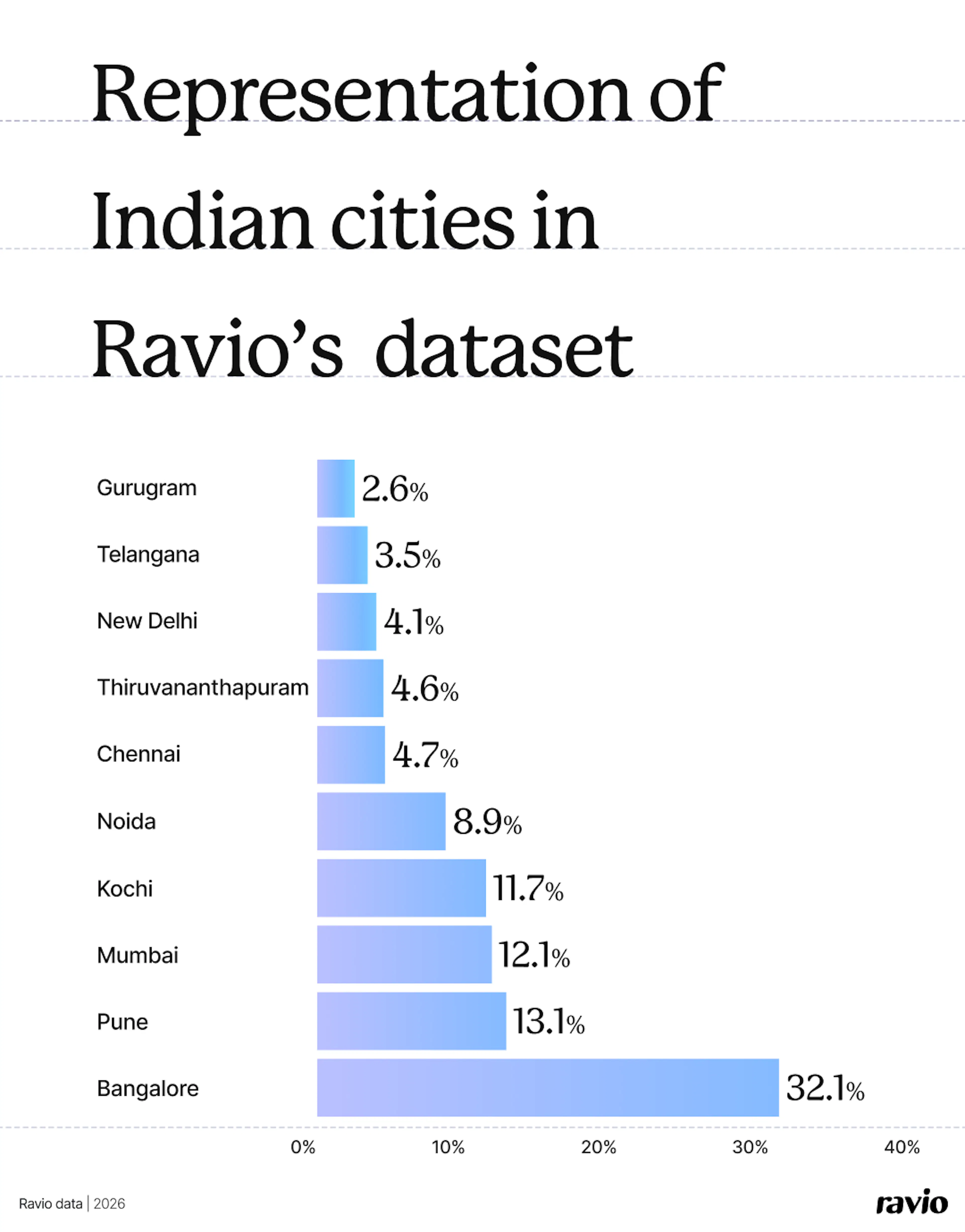 Where do European tech companies hire Indian talent from? Breakdown of Indian cities in Ravio's compensation dataset