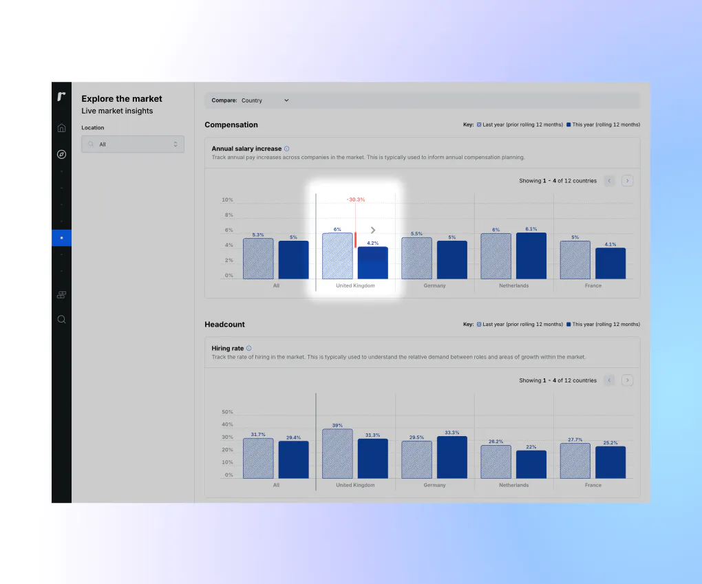 Market trends in Ravio: attrition rates, hiring rates, salary increases