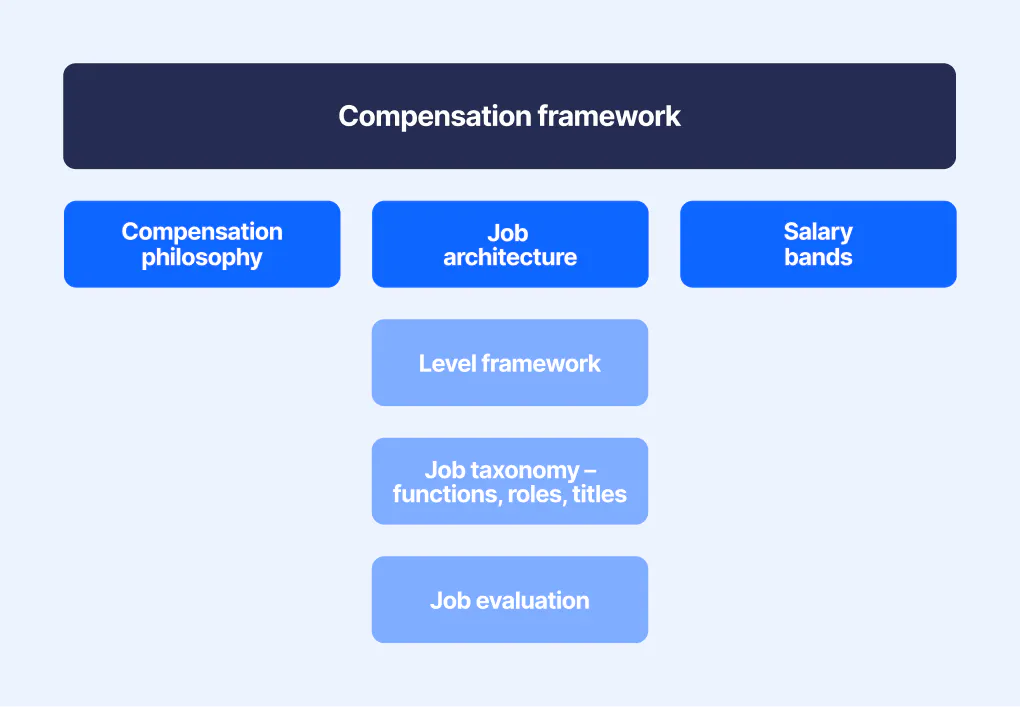 Compensation framework