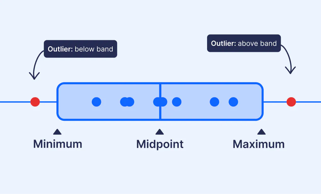 band outliers