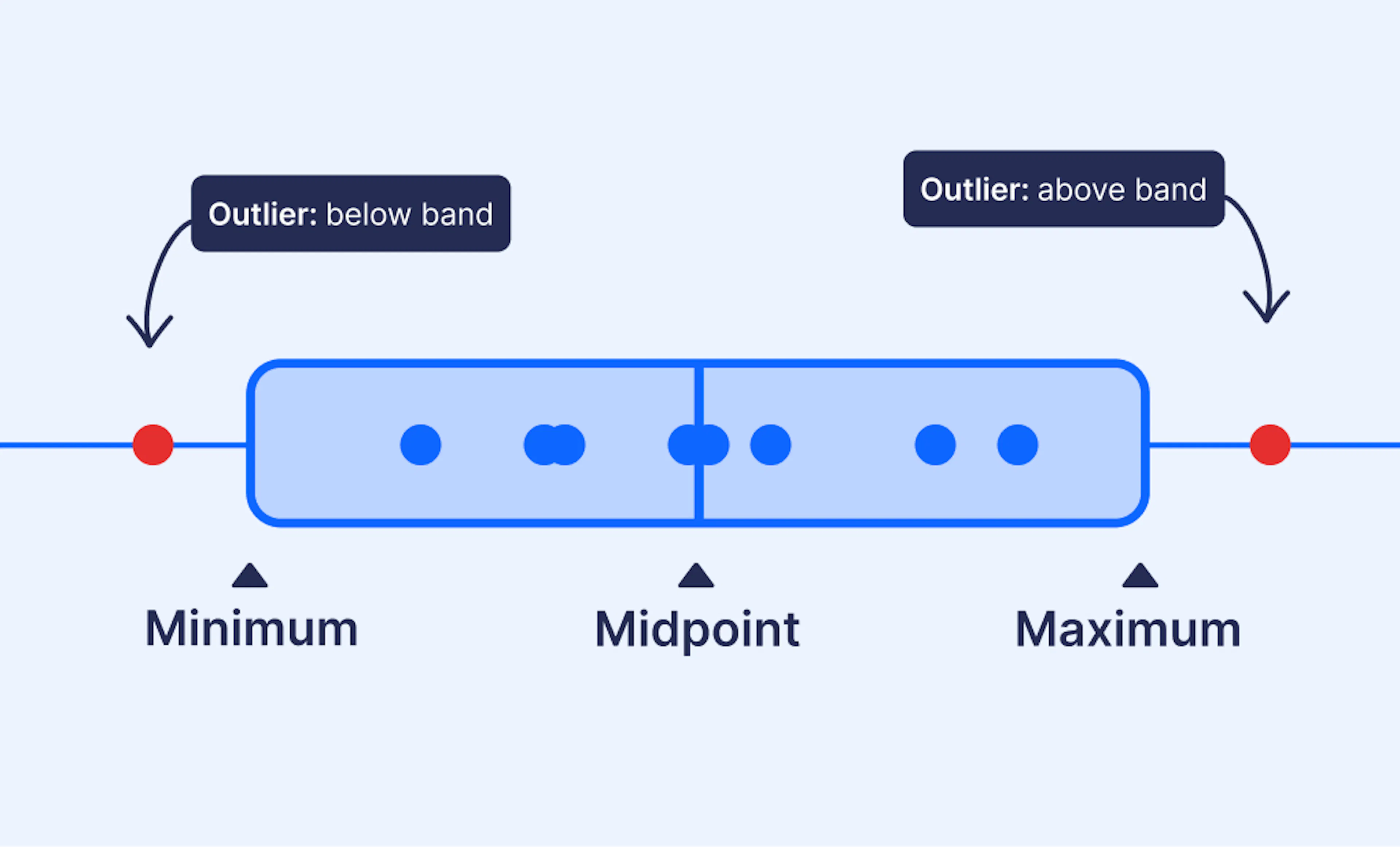 band outliers