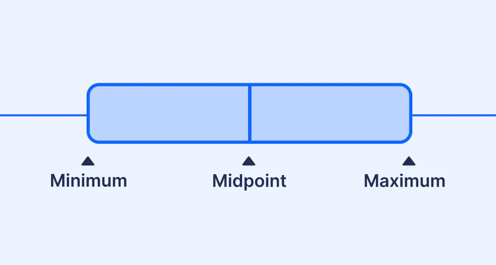 salary band – mid, max, min