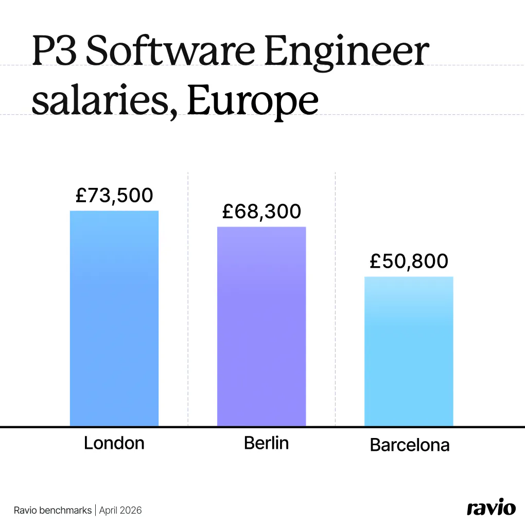 Ravio benchmarks: P3 Software Engineer salaries, Europe