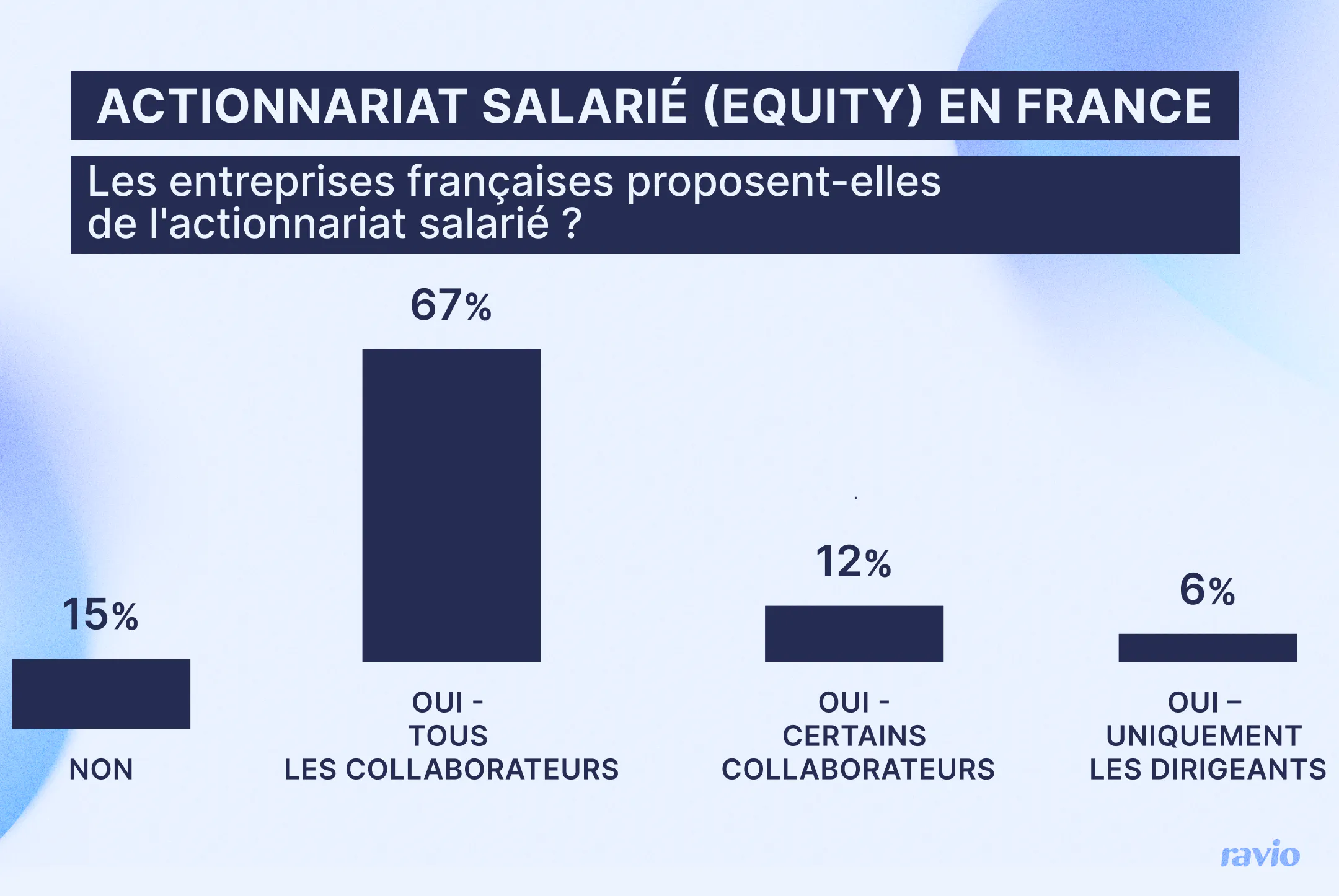Graphique des 5 principaux dispositifs de formation proposés par les employeurs français. 1. Formations internes, 2. Cours de langues ou applications, 3. Aucun, 4. Conférences professionnelles, 5. Coaching professionnel / Budget de développement personnel