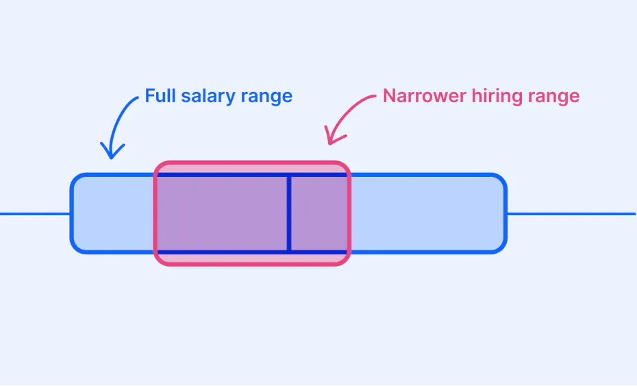 salary range vs hiring range