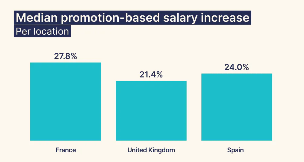 Augmentation salariale médiane à la promotion