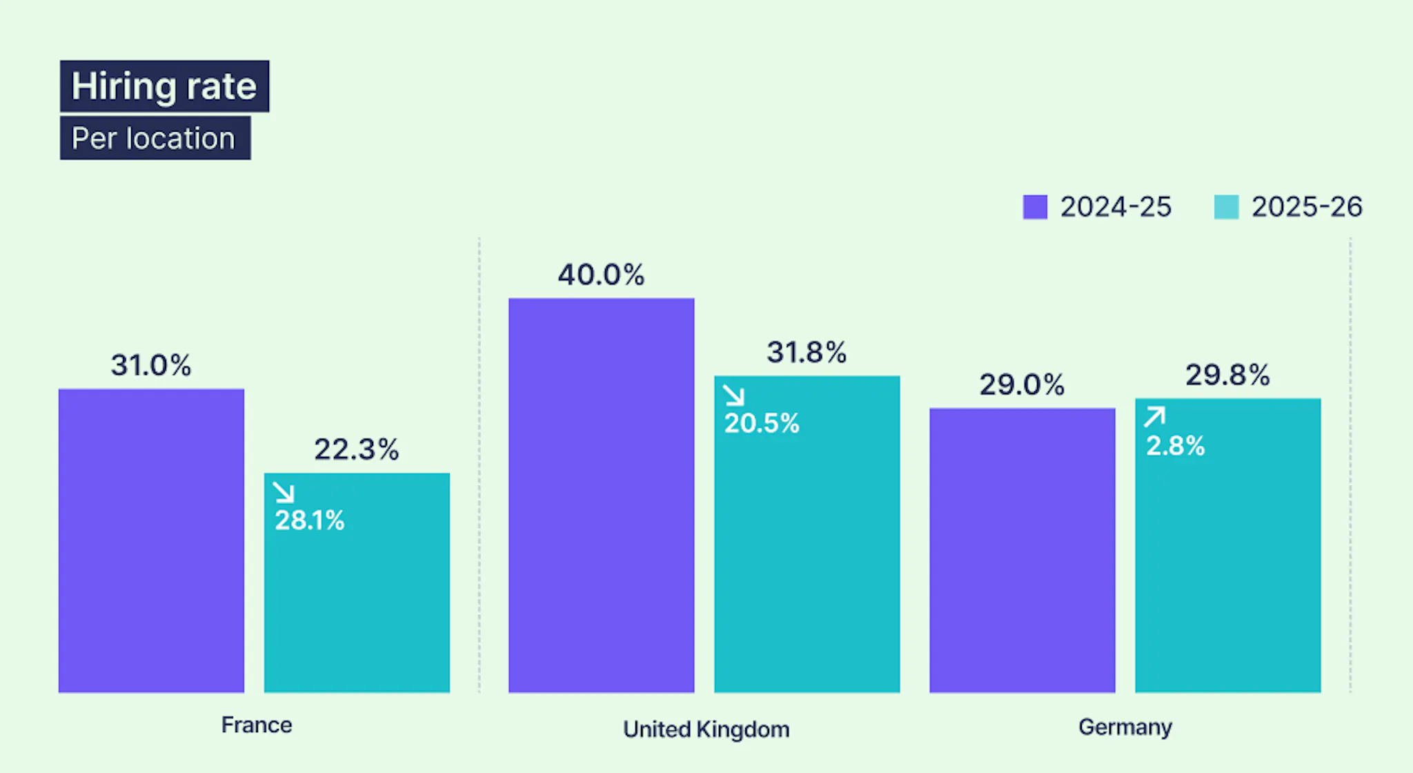 Taux de recrutement par pays