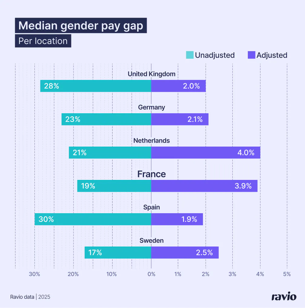 Écart de rémunération femmes-hommes médian par pays