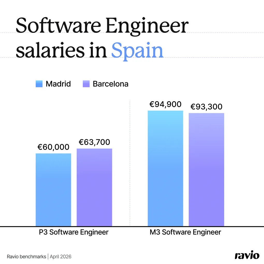 Software Engineer salaries in Spain, Ravio benchmarks April 2026