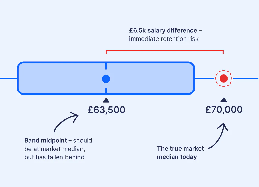 Compensation bands falling behind market