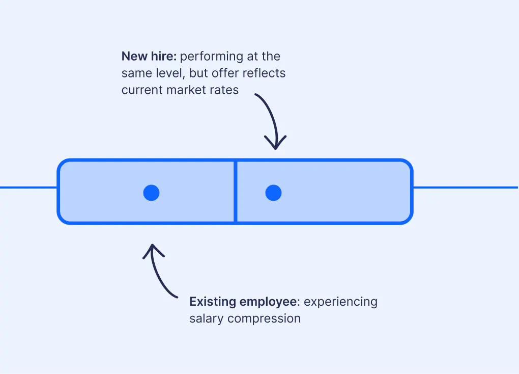 salary compression
