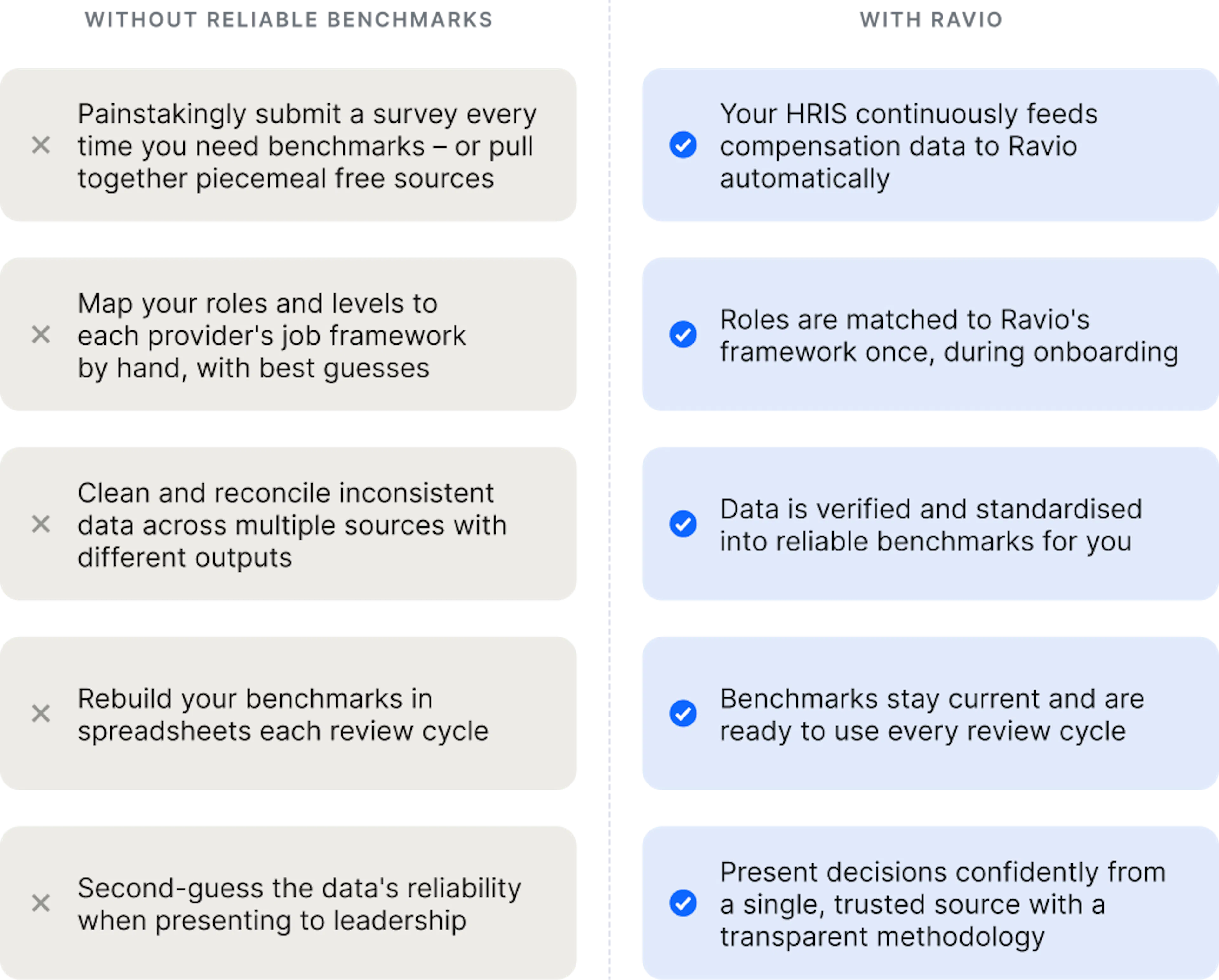 With vs without reliable compensation benchmarks – the business impact