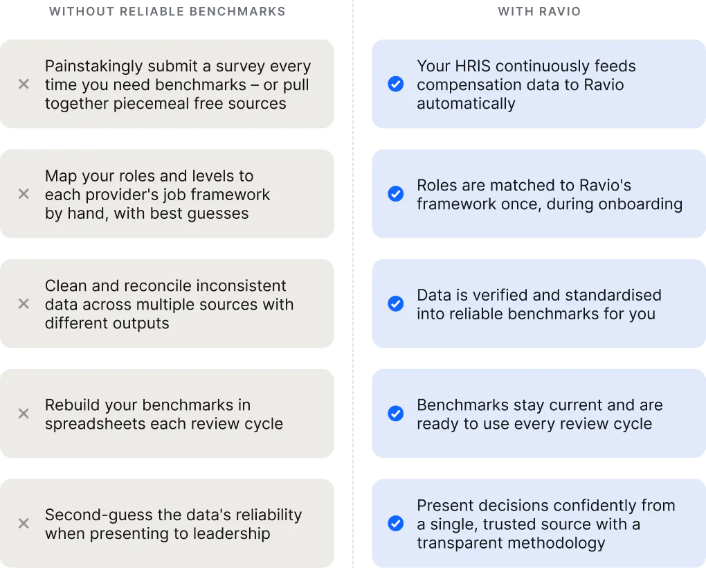 With vs without reliable compensation benchmarks – the business impact