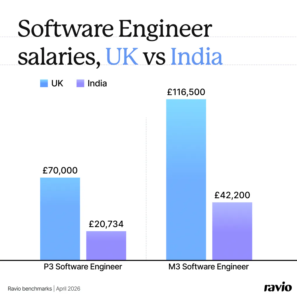Software Engineer salaries India vs UK, Ravio benchmarks April 2026