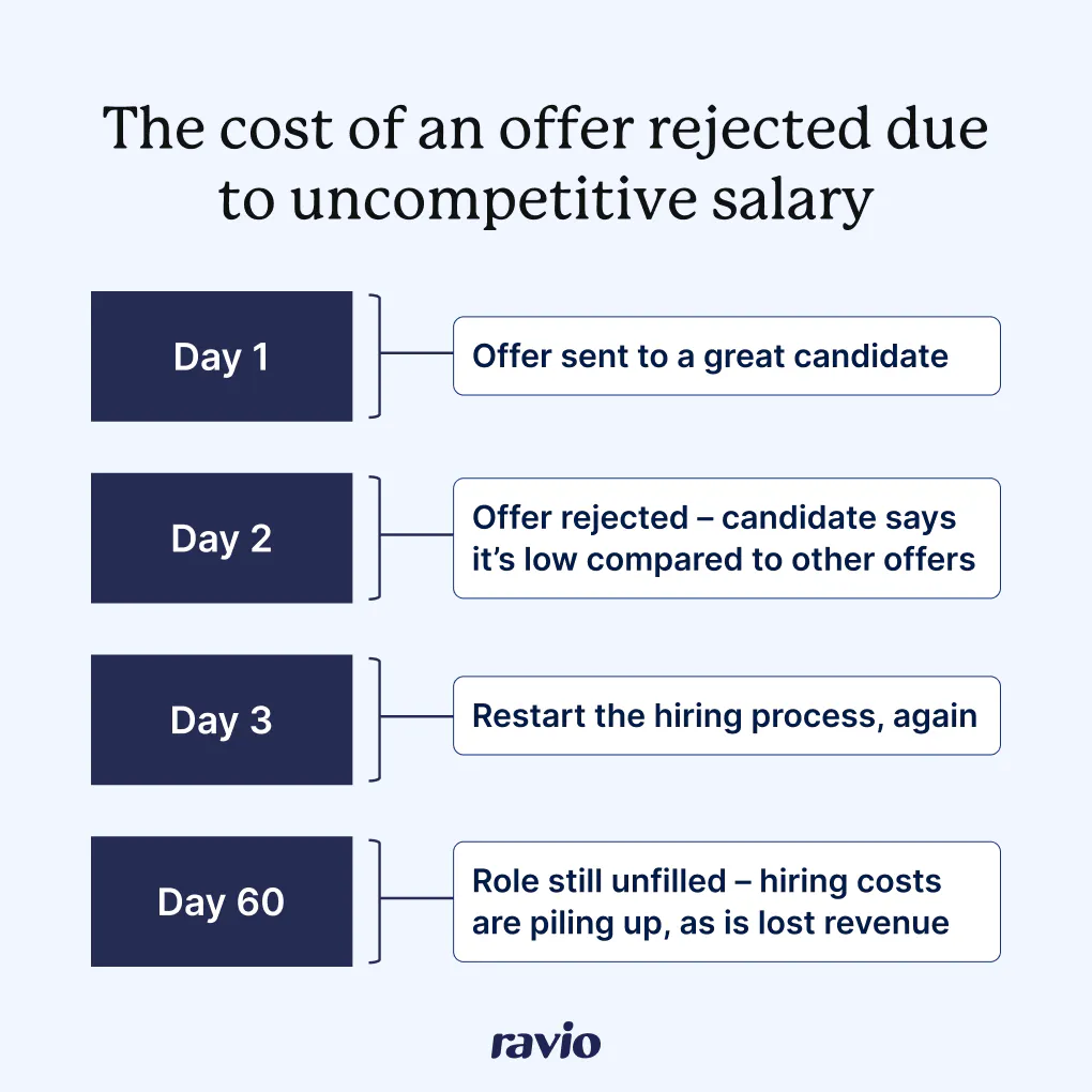 The cost of an offer rejected due to uncompetitive salary