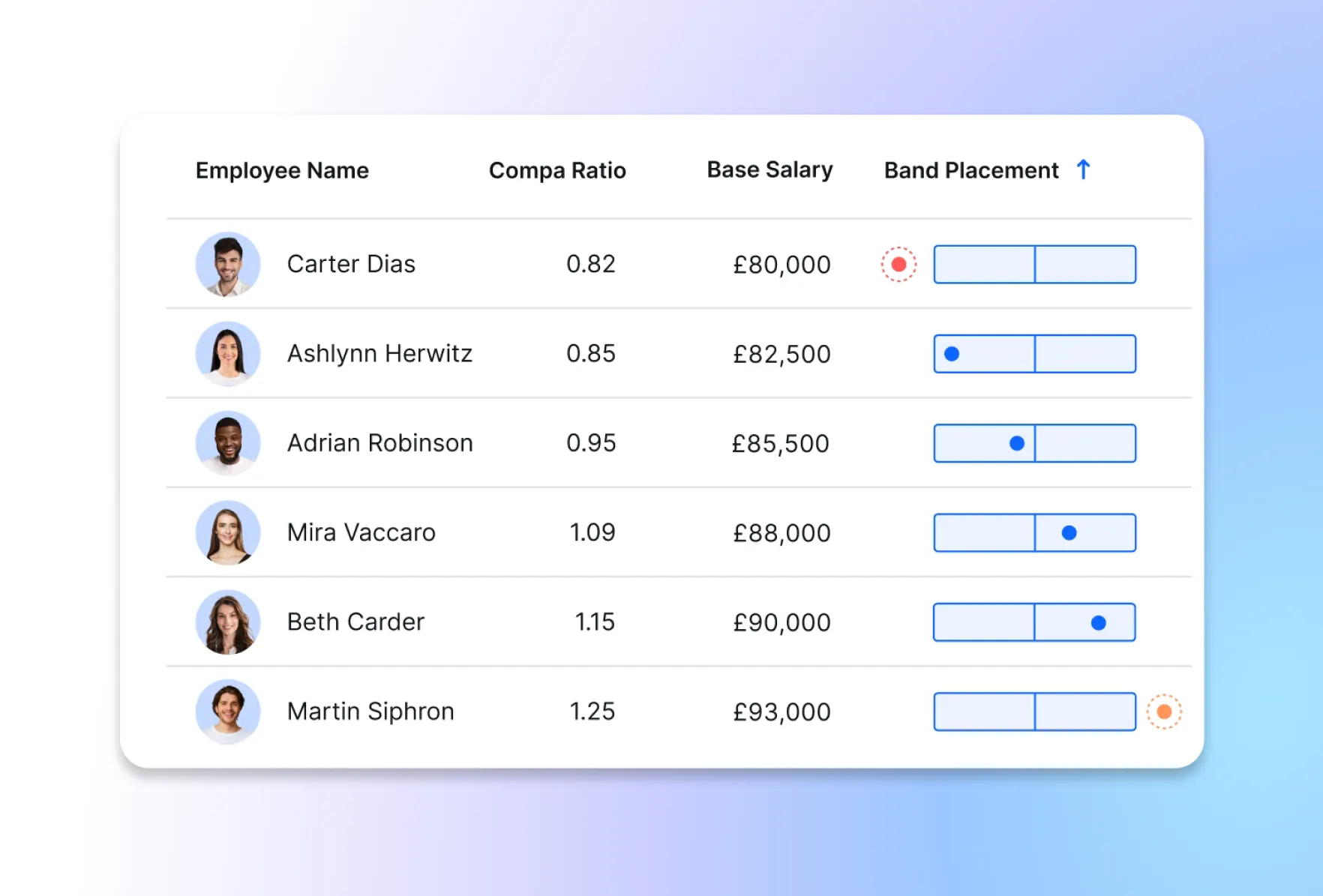 Compensation band position in the Ravio platform