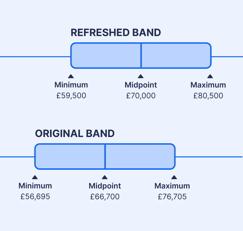 Refreshed salary band range