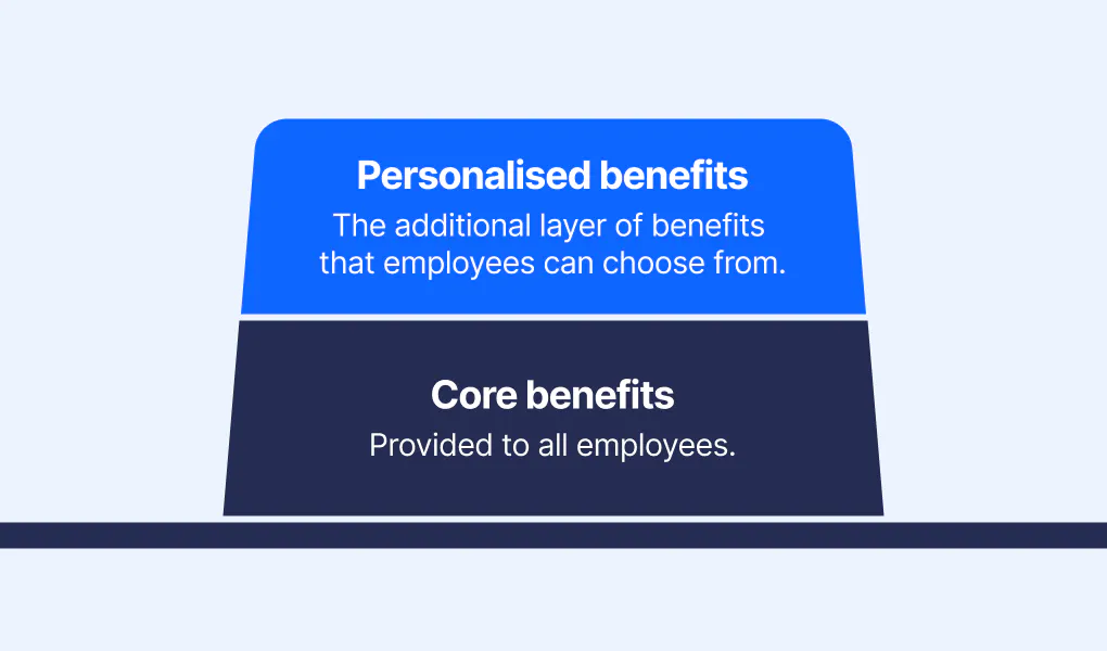 Core vs personalised benefits