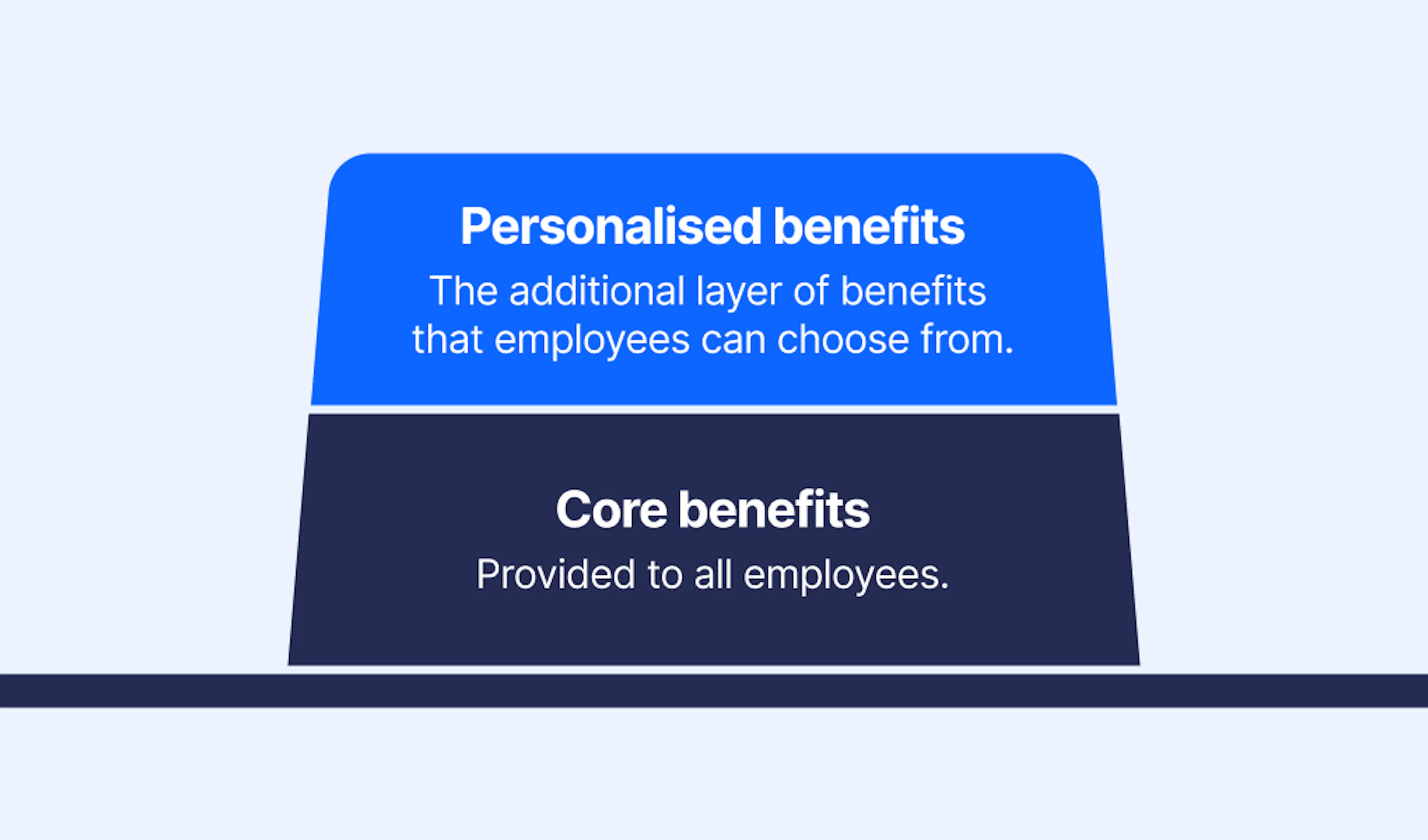 Core vs personalised benefits