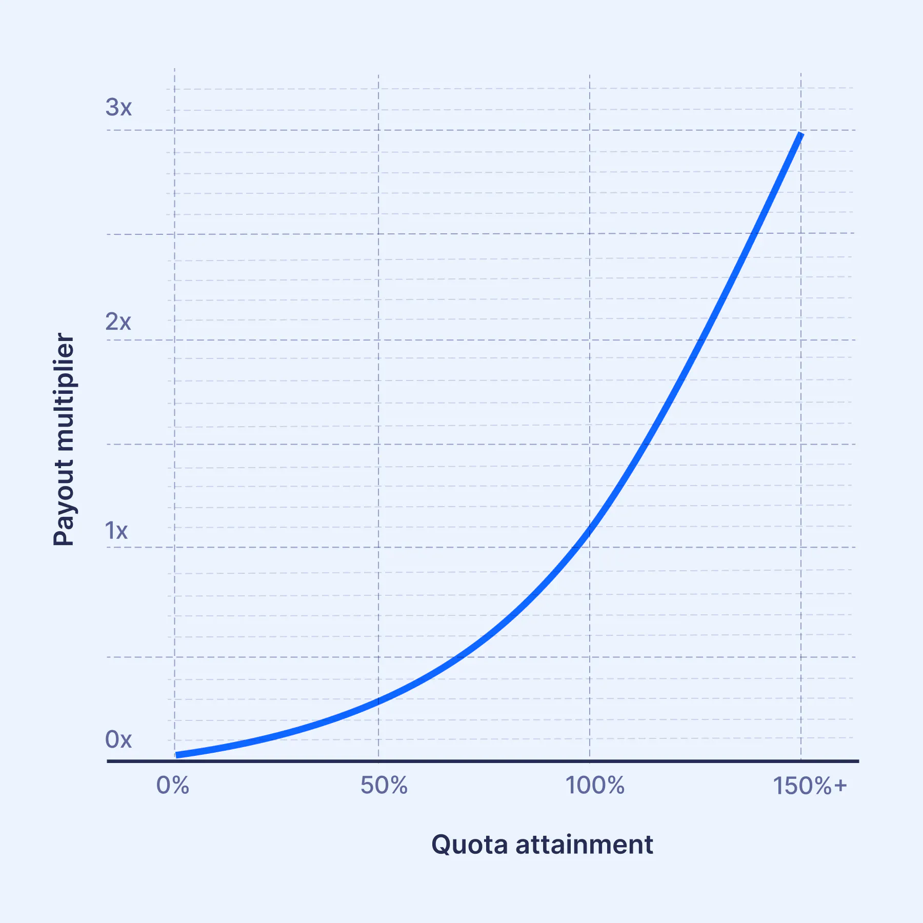sales performance curve 