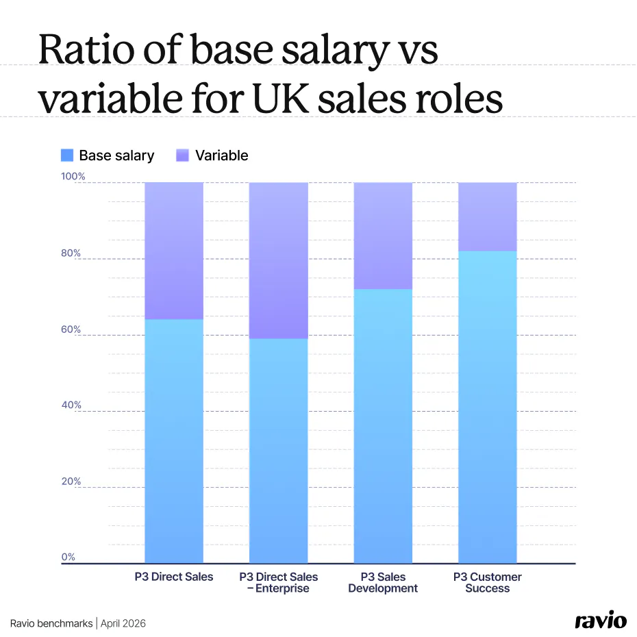 Ratio of base salary vs variable for UK sales roles: Ravio compensation benchmarks