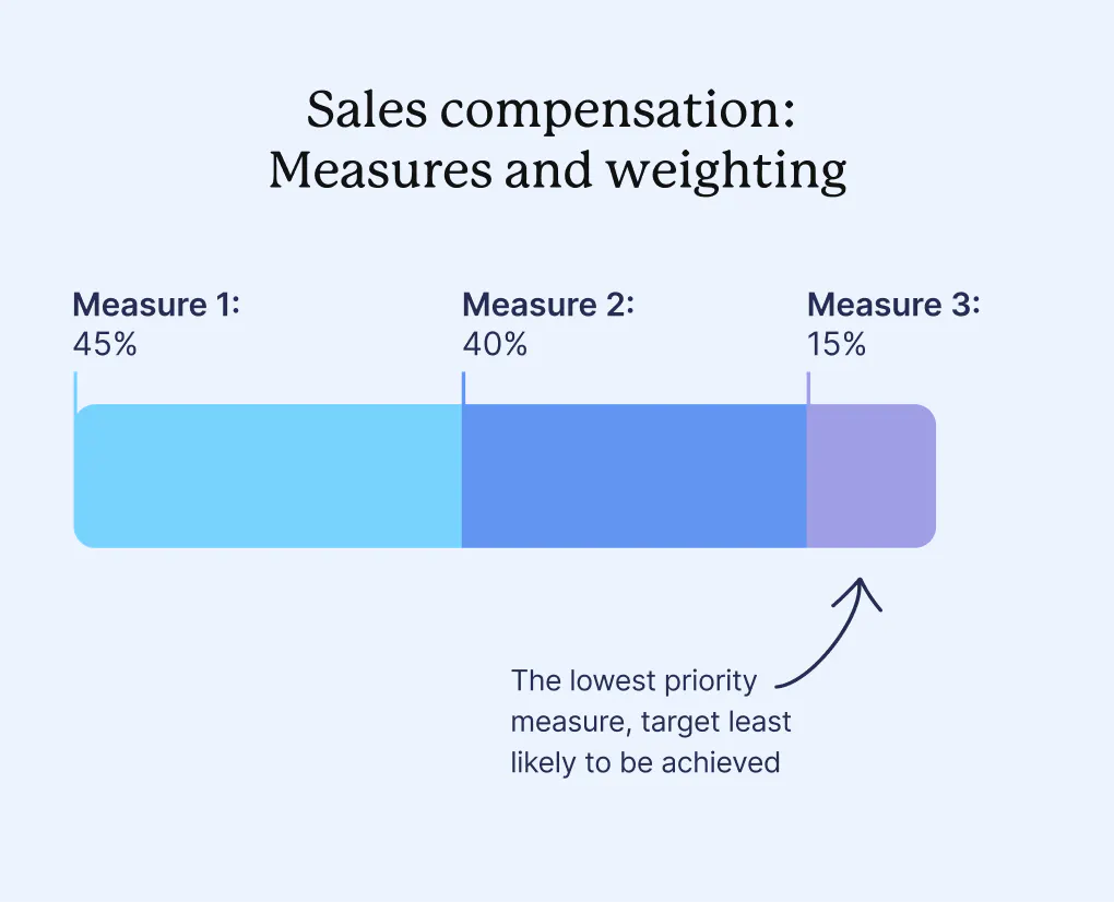 sales comp measures and weighting