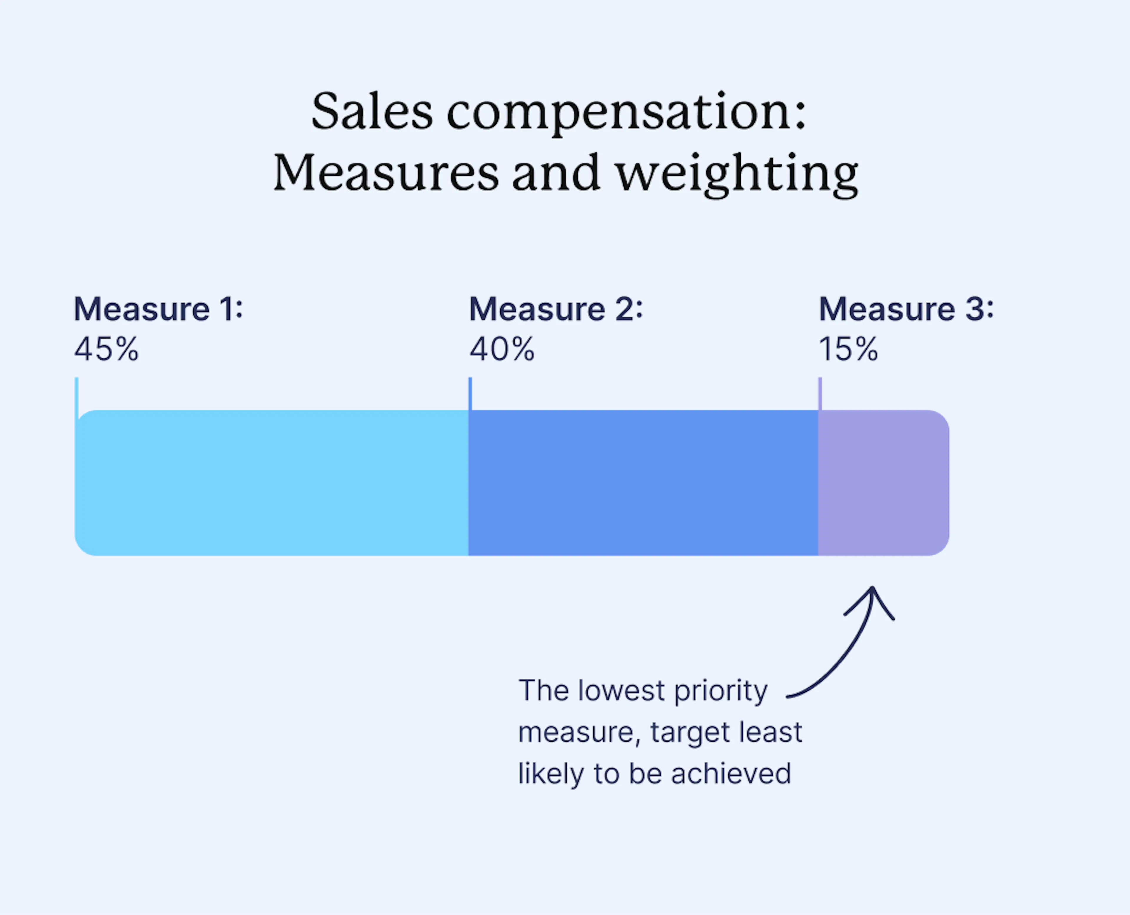 sales comp measures and weighting