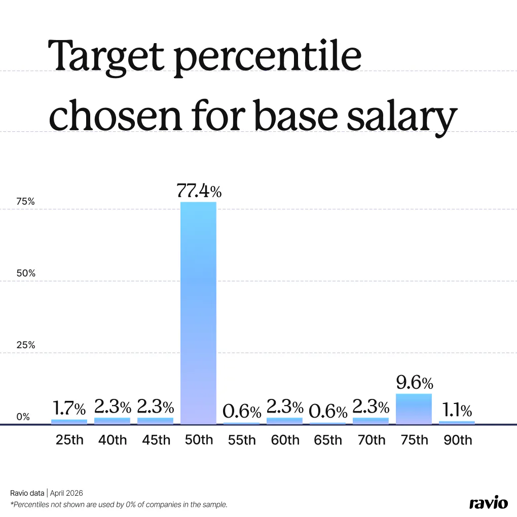 Ravio data: target percentile chosen for base salary