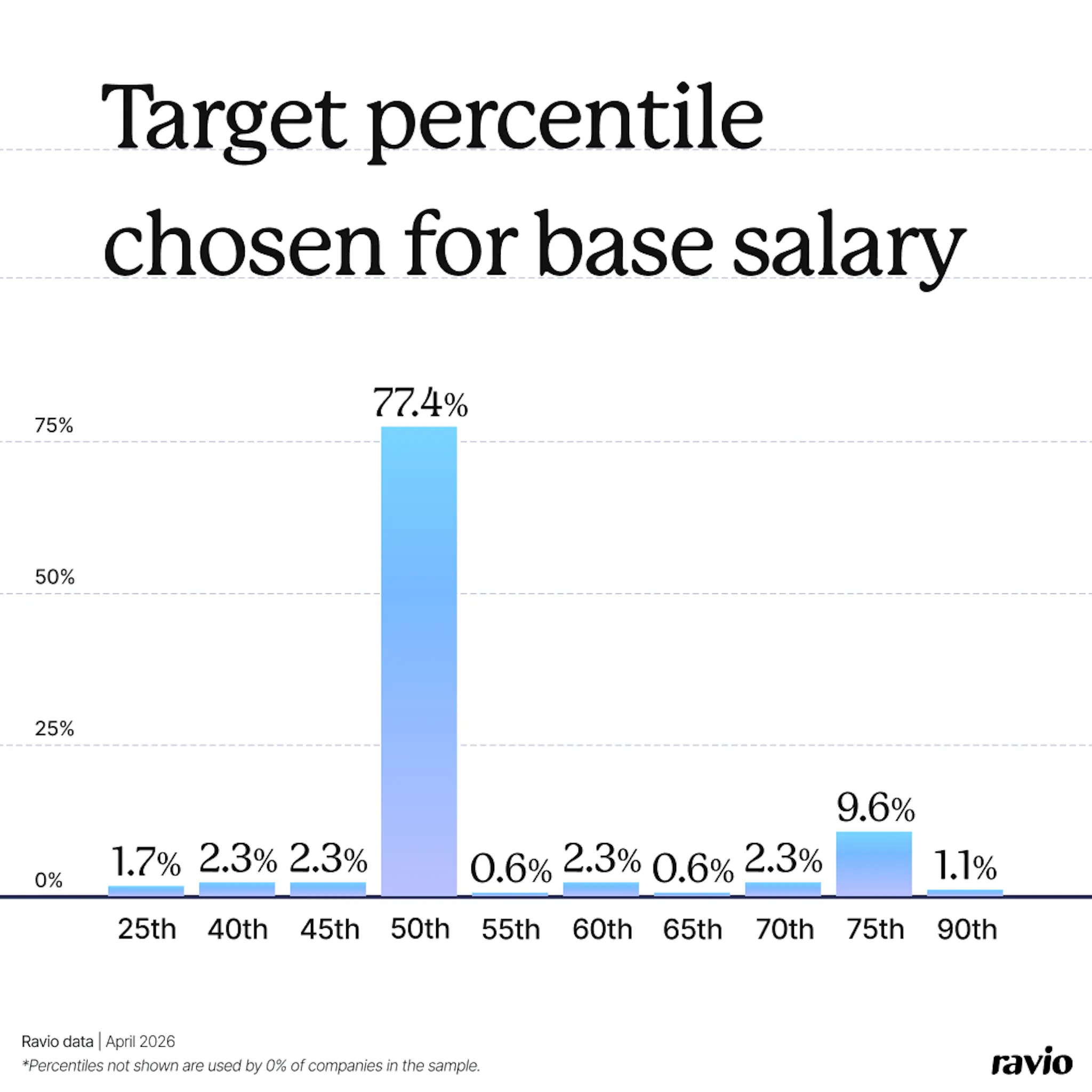 Ravio data: target percentile chosen for base salary