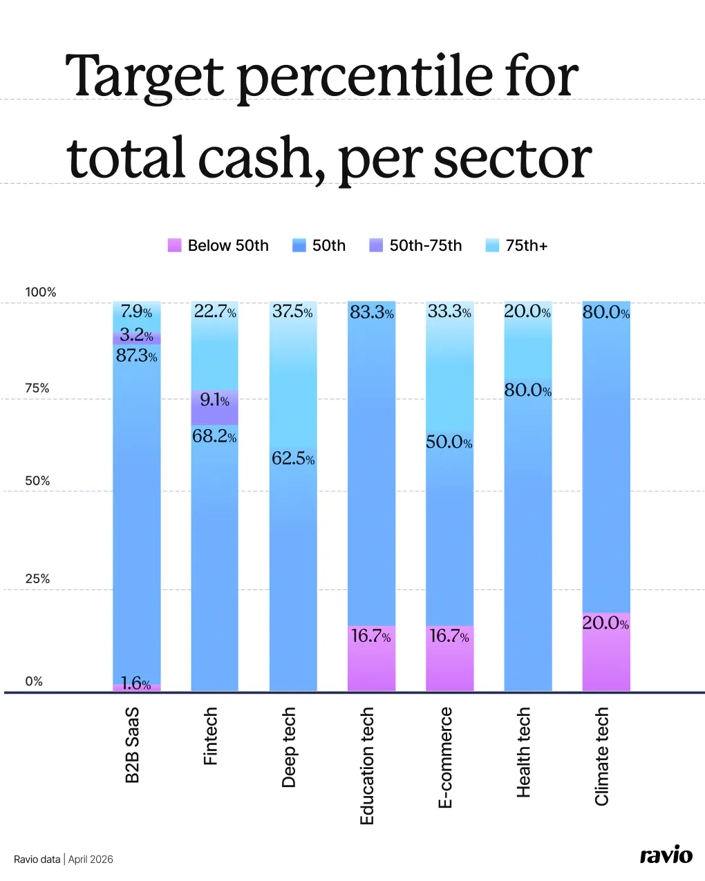 Ravio data: Target percentile for total cash, per sector