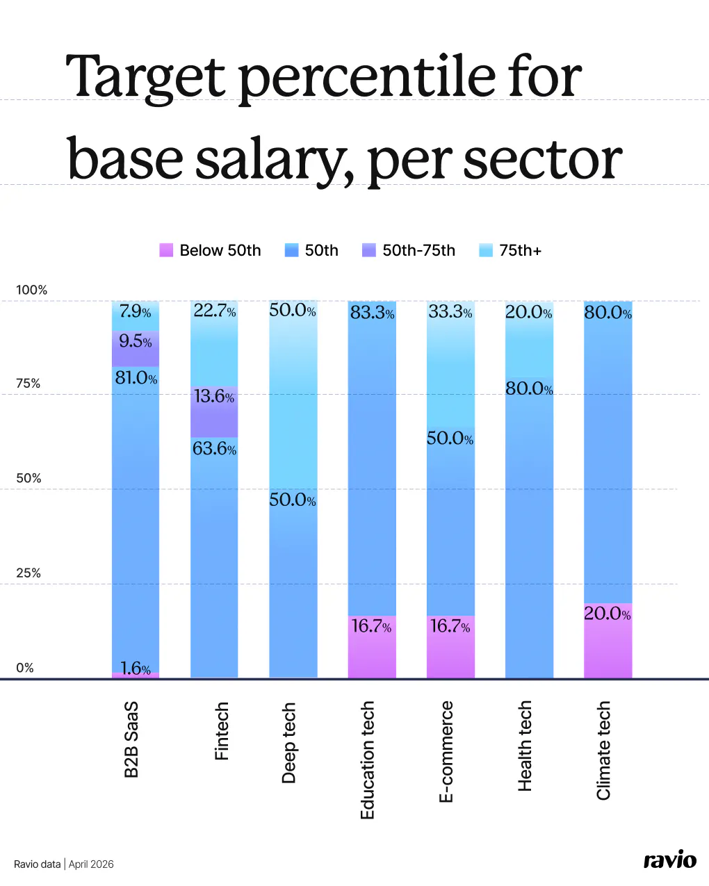 Ravio data: target percentile for base salary, per sector