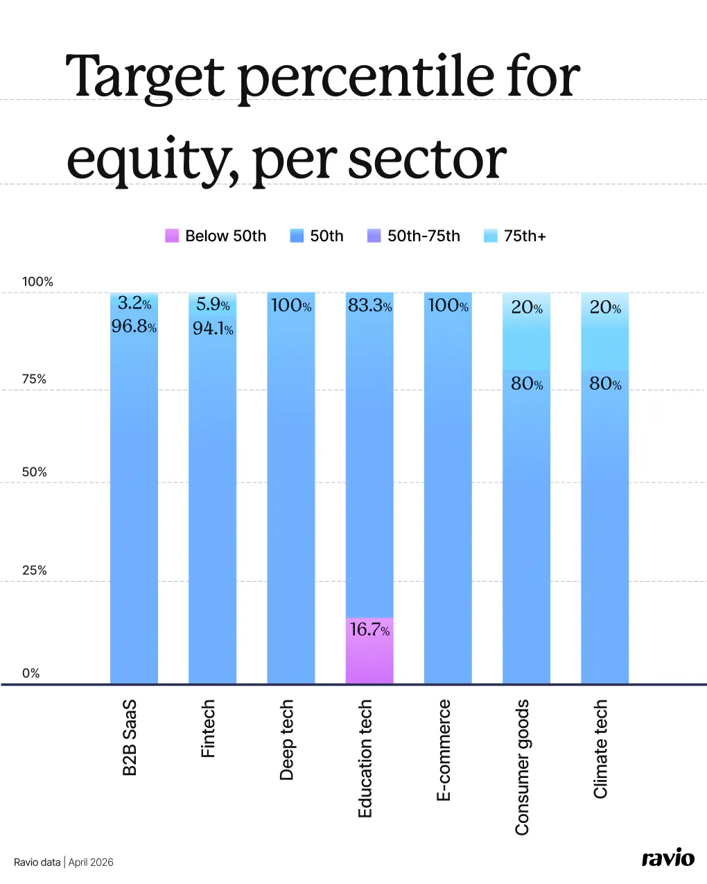 Ravio data: Target percentile for equity, per sector
