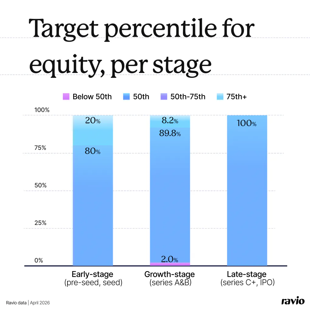Ravio data: Target percentile for equity, per stage