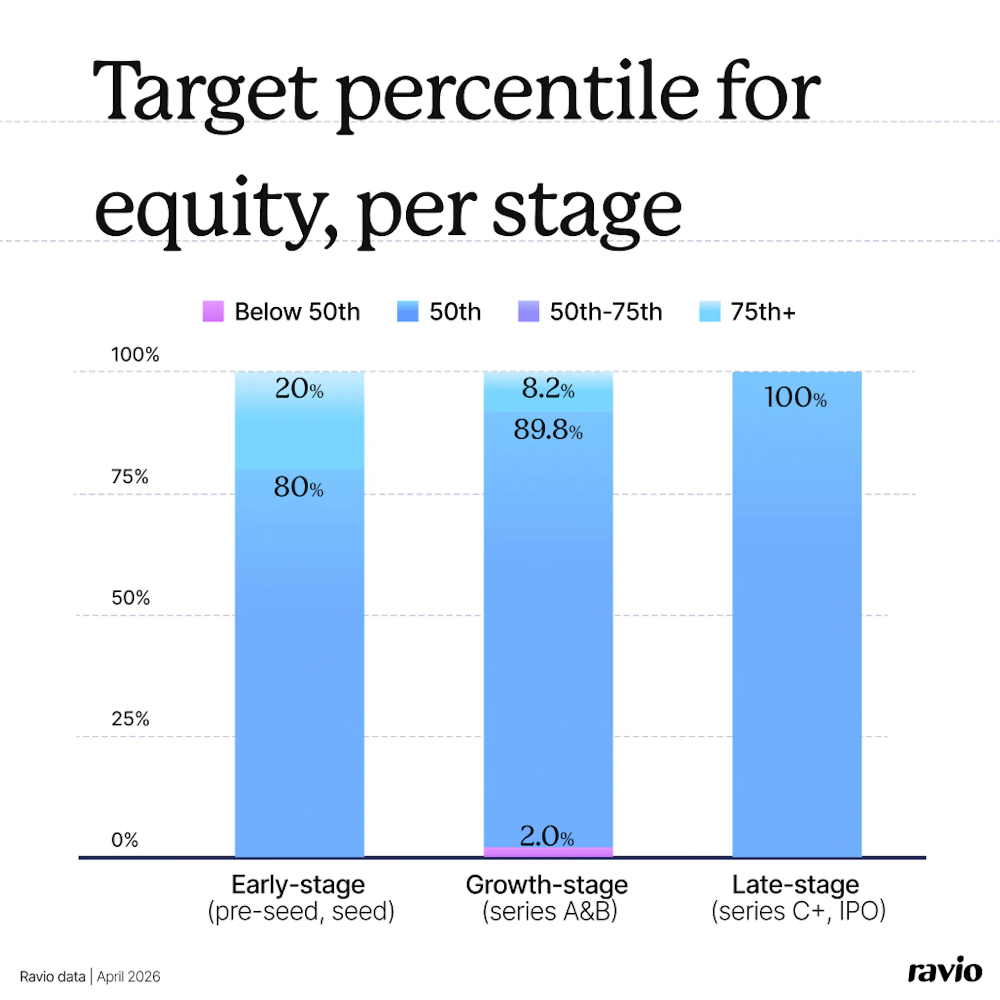 Ravio data: Target percentile for equity, per stage