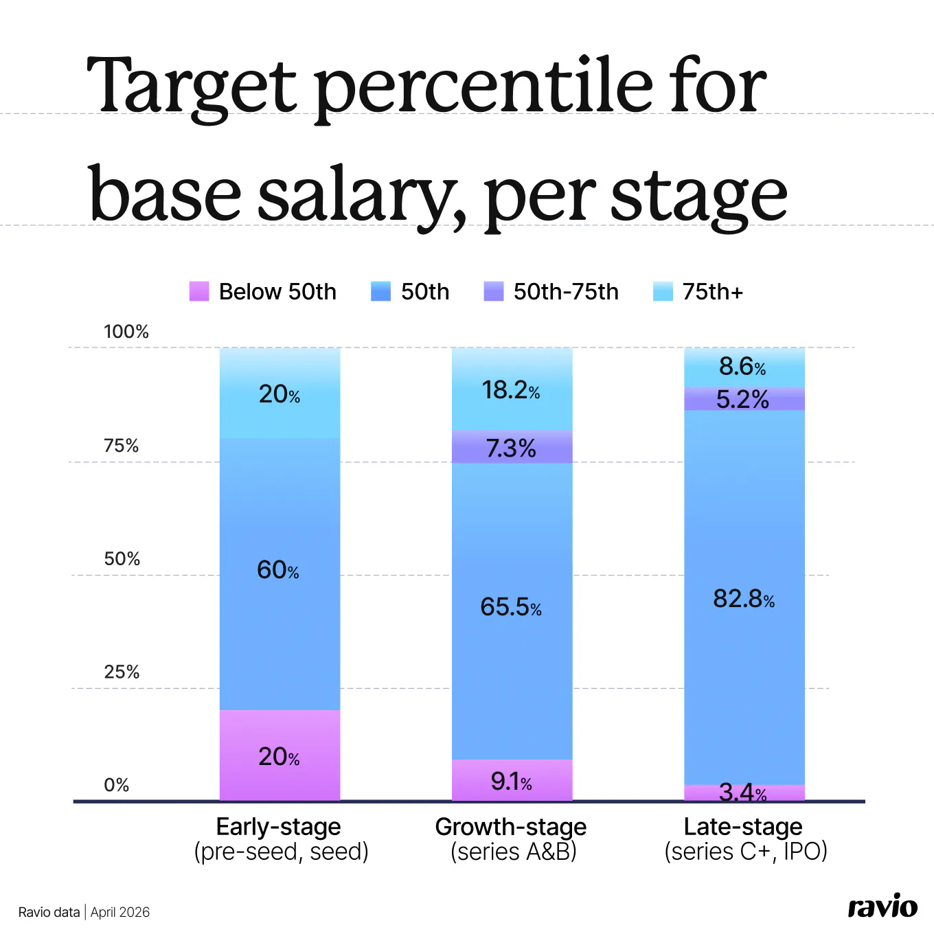 Ravio data: Target percentile for base salary, per stage.png