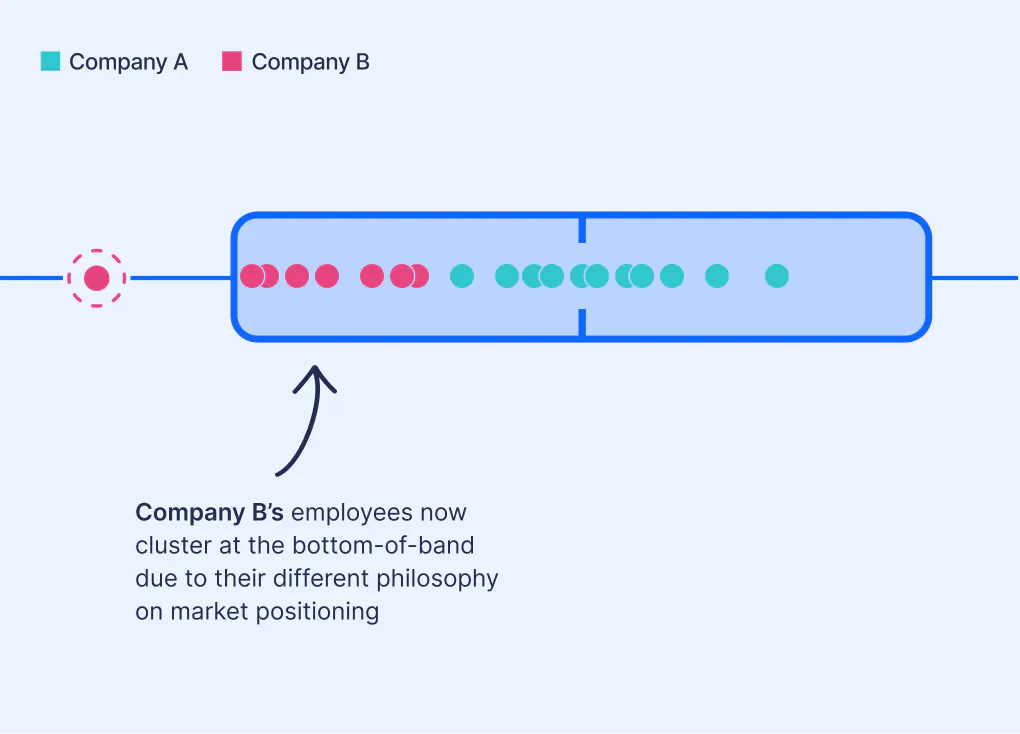 Salary bands post-merger or acquisition: company A's salaries clustered in one end, company B's in the other
