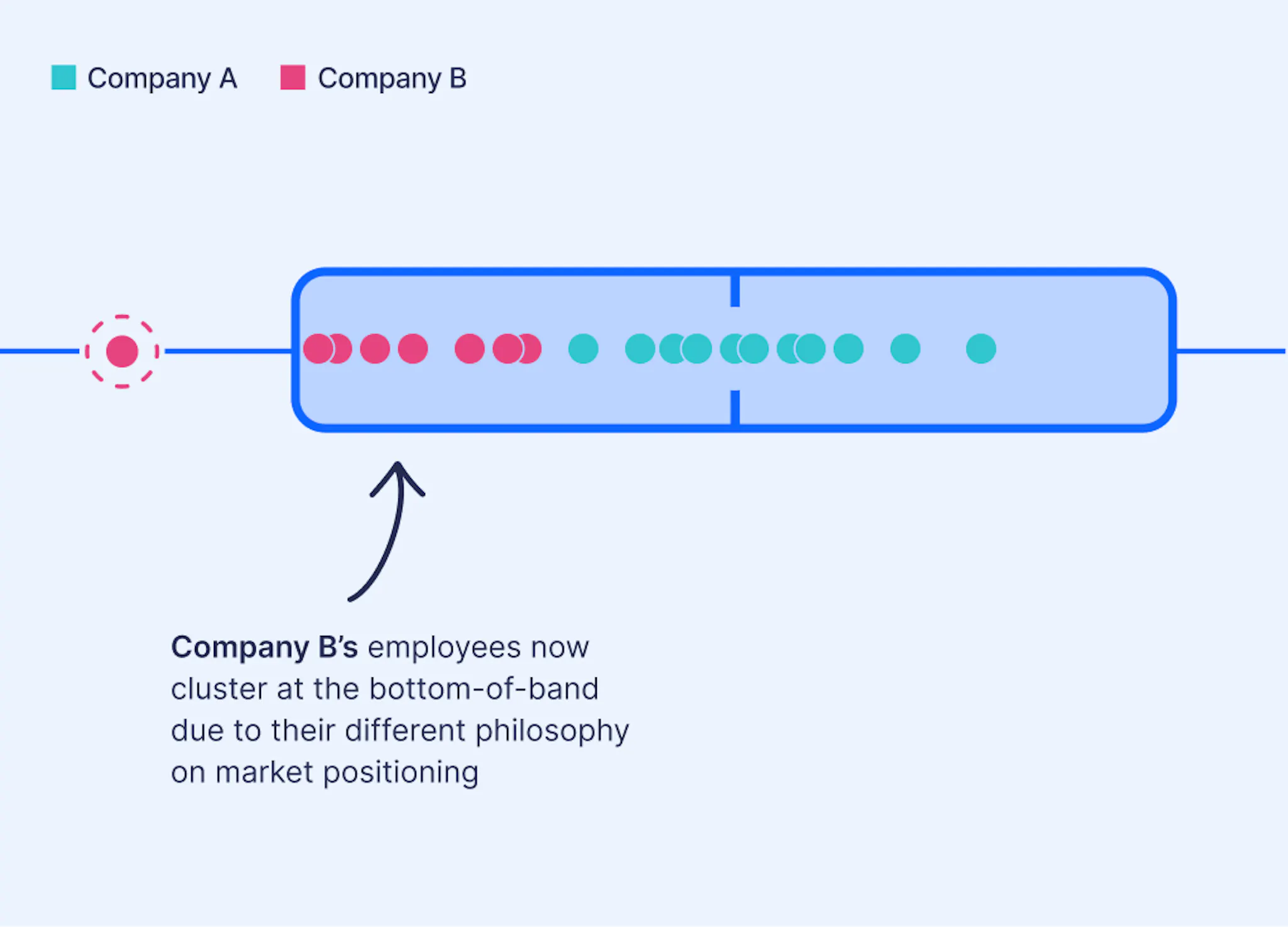 Salary bands post-merger or acquisition: company A's salaries clustered in one end, company B's in the other
