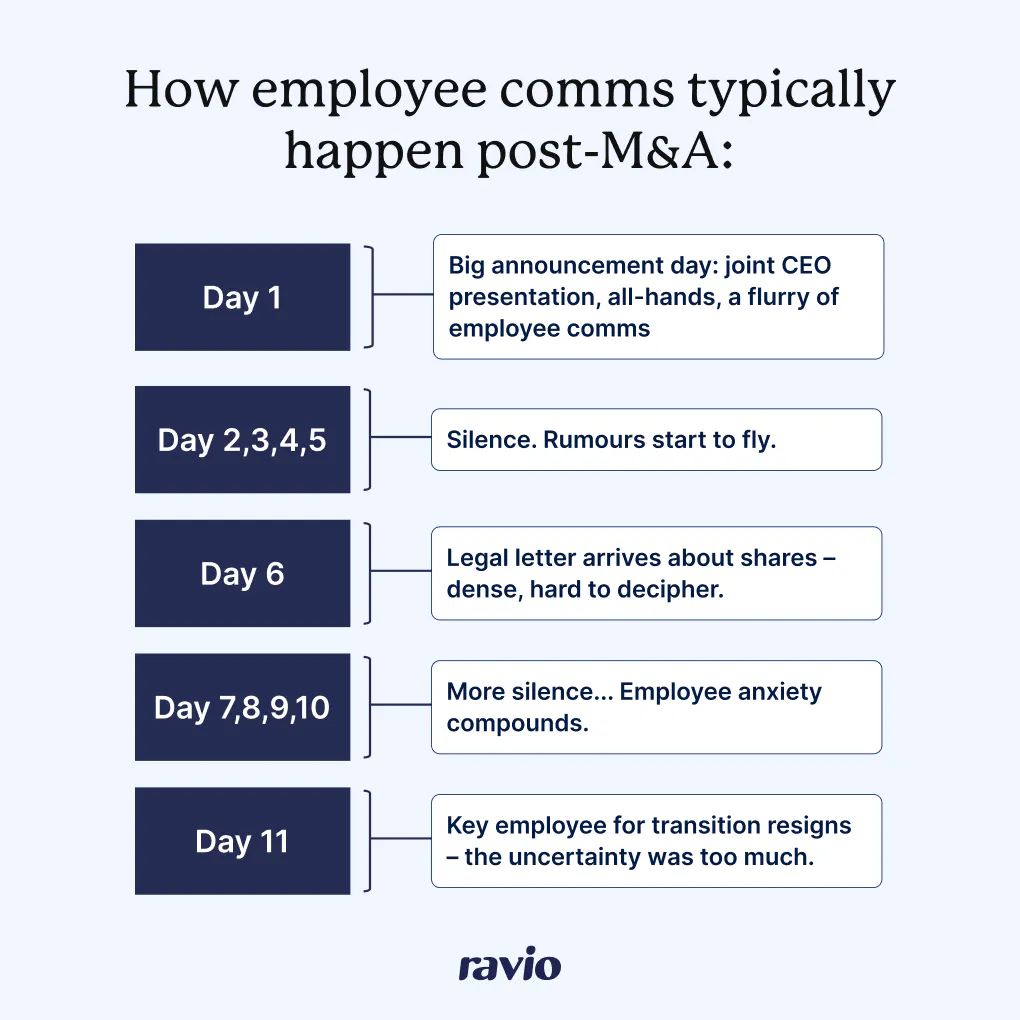 How employee comms typically goes post-M&A