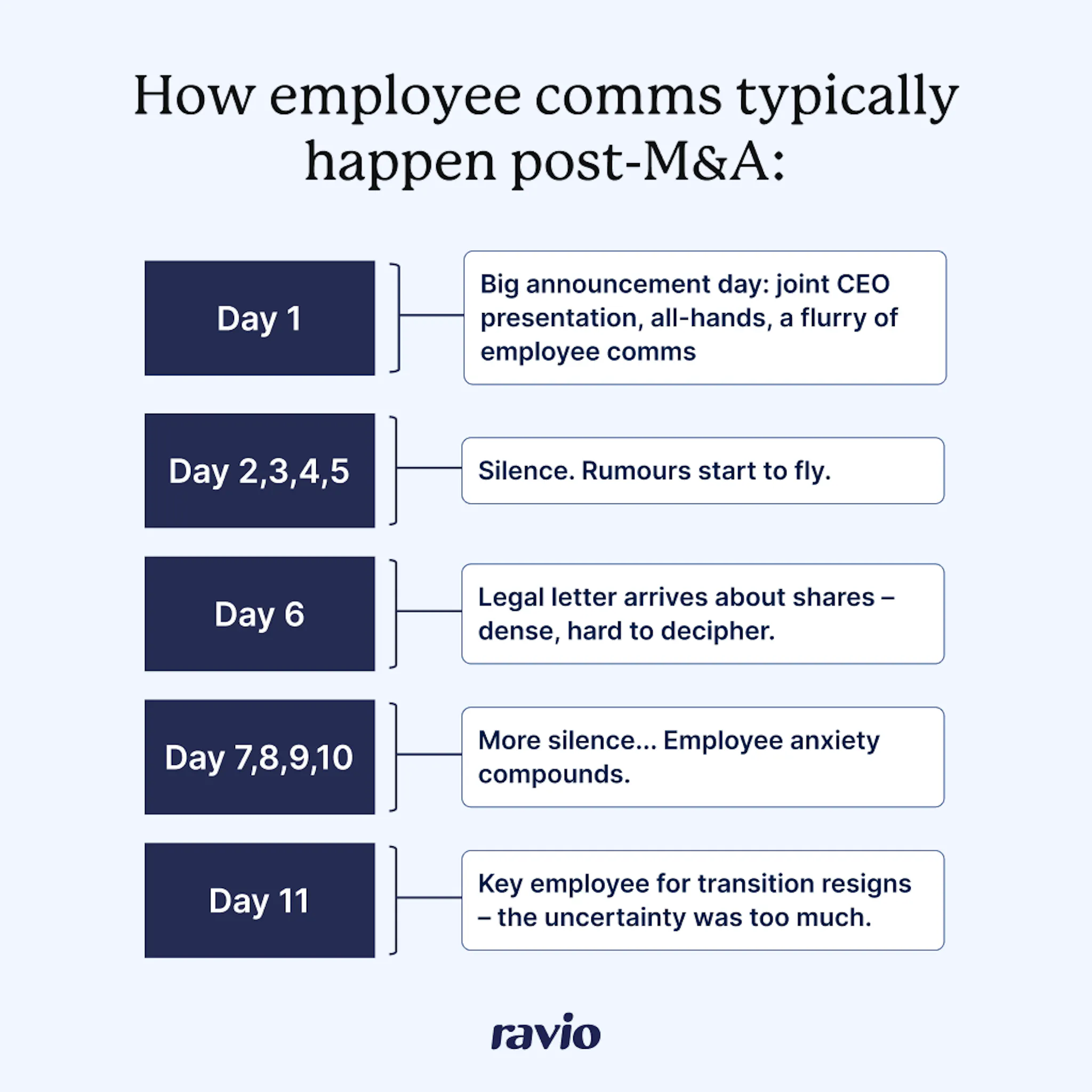 How employee comms typically goes post-M&A