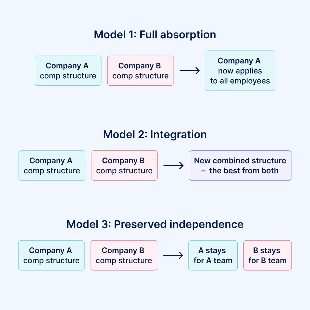 Post-M&A integration: full absorption vs integration vs preserved independence.