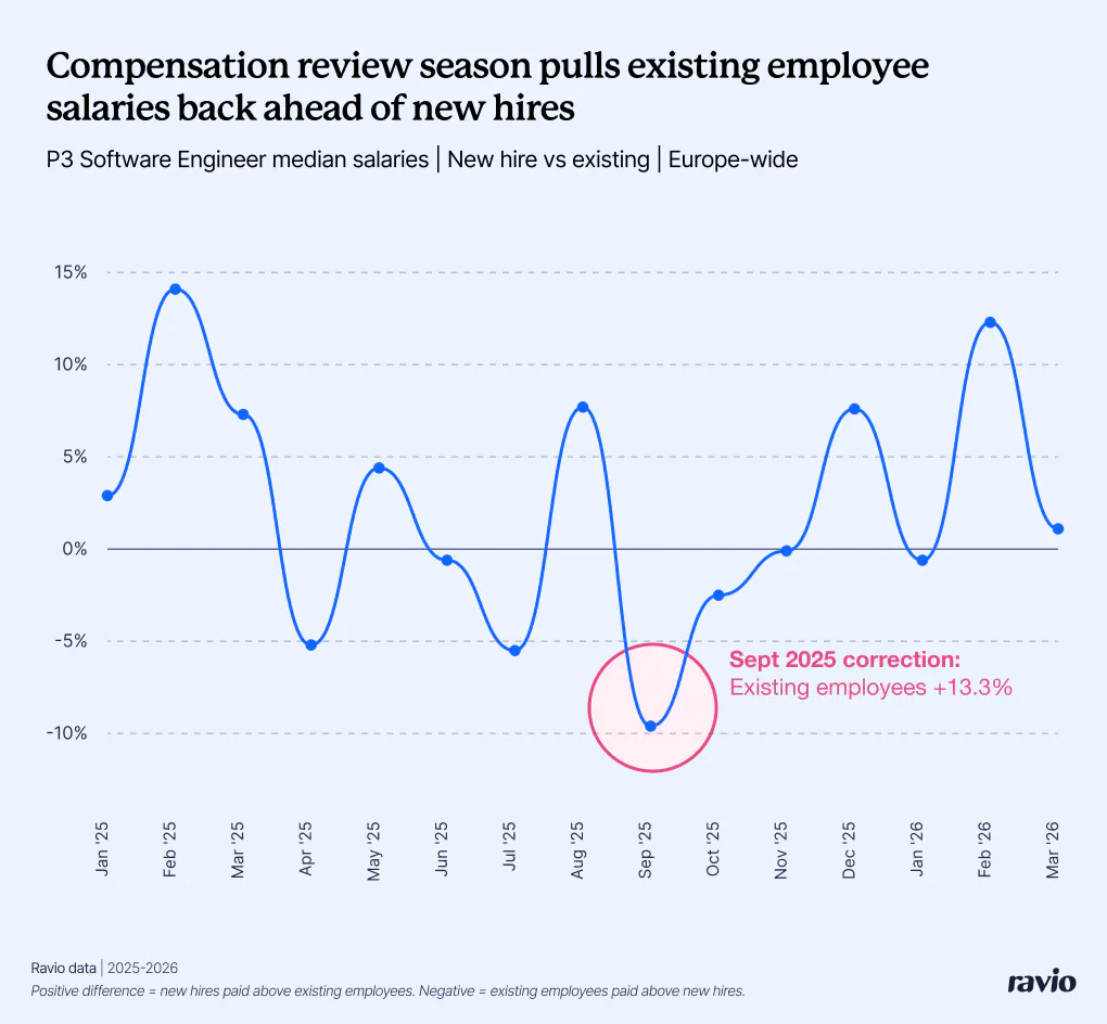 P3 Software Engineers: new hire vs existing employee salaries from Ravio data – showing spikes for existing employees in September, around compensation review time for most companies