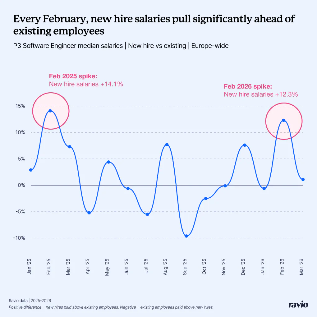 P3 Software Engineers: new hire vs existing employee salaries from Ravio data – showing spikes for new hires in February each year