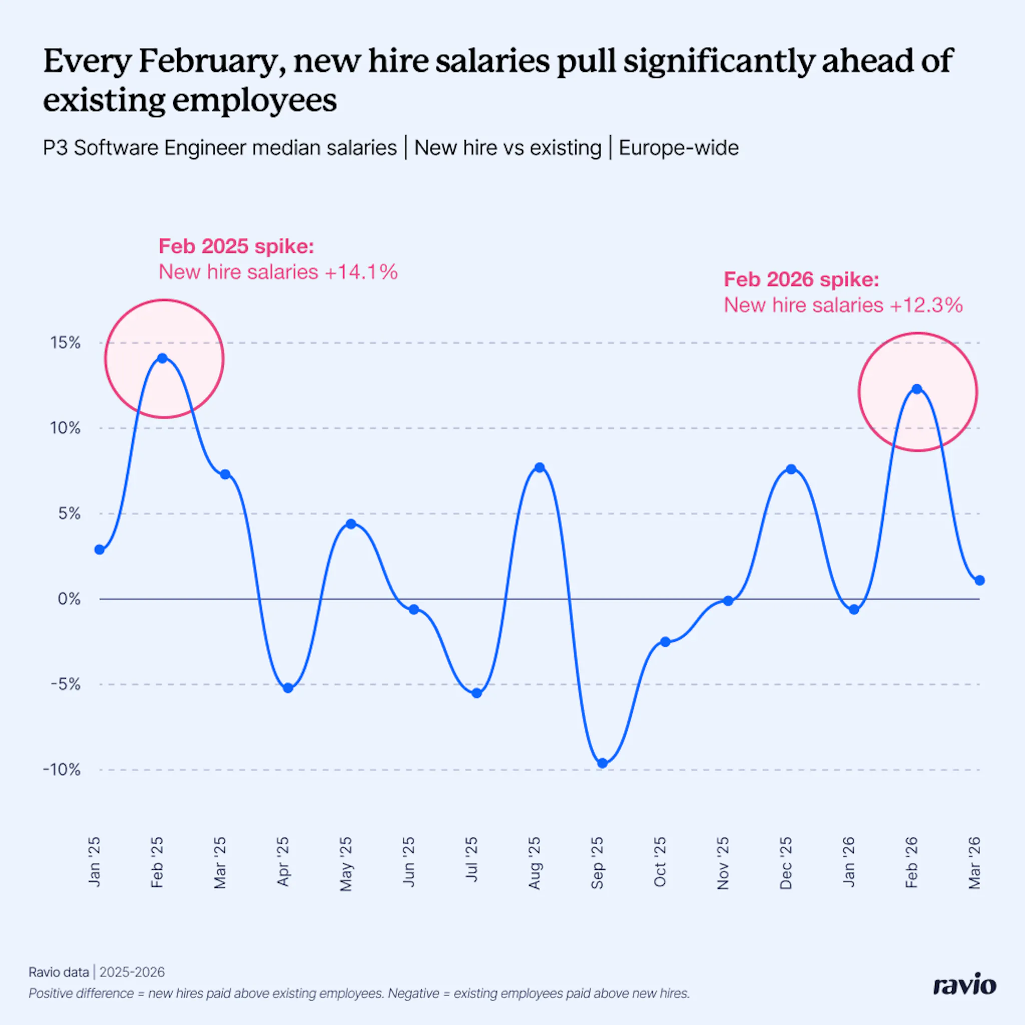 P3 Software Engineers: new hire vs existing employee salaries from Ravio data – showing spikes for new hires in February each year