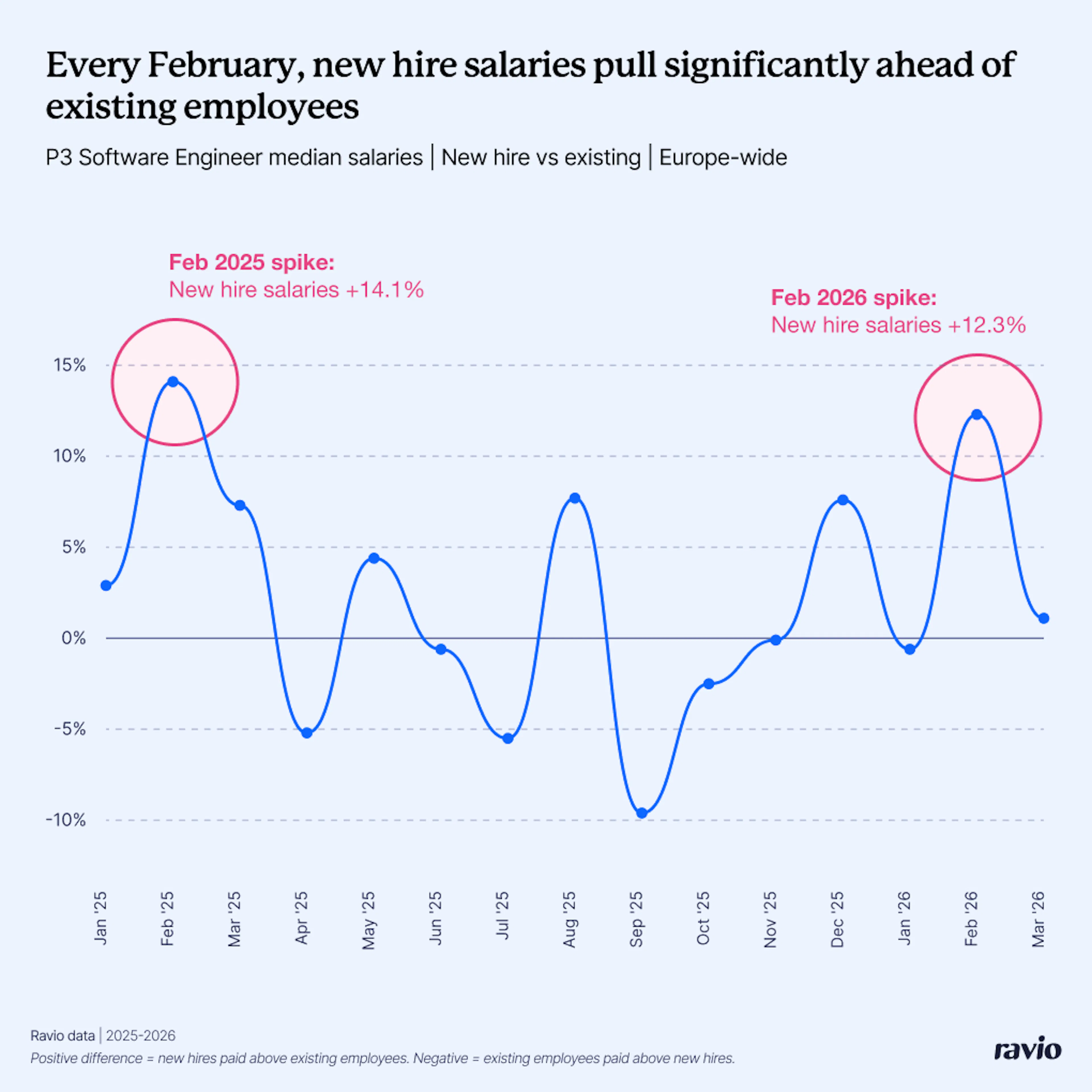 P3 Software Engineers: new hire vs existing employee salaries from Ravio data – showing spikes for new hires in February each year