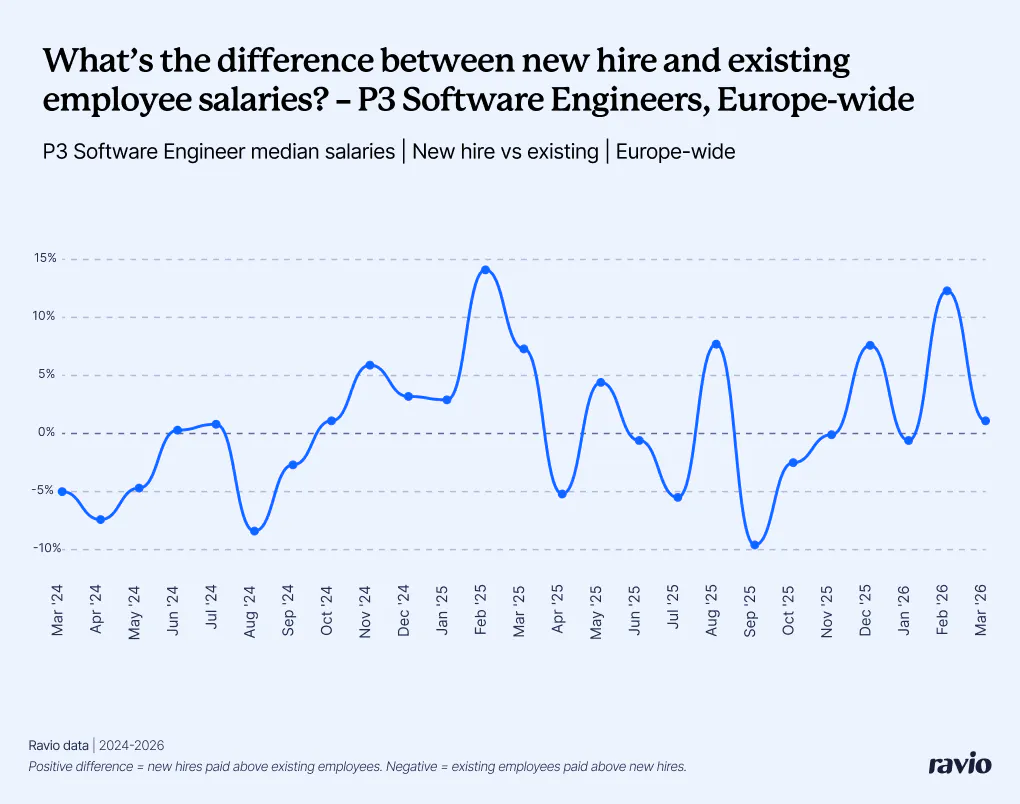 P3 Software Engineers: new hire vs existing employee salaries – Ravio data