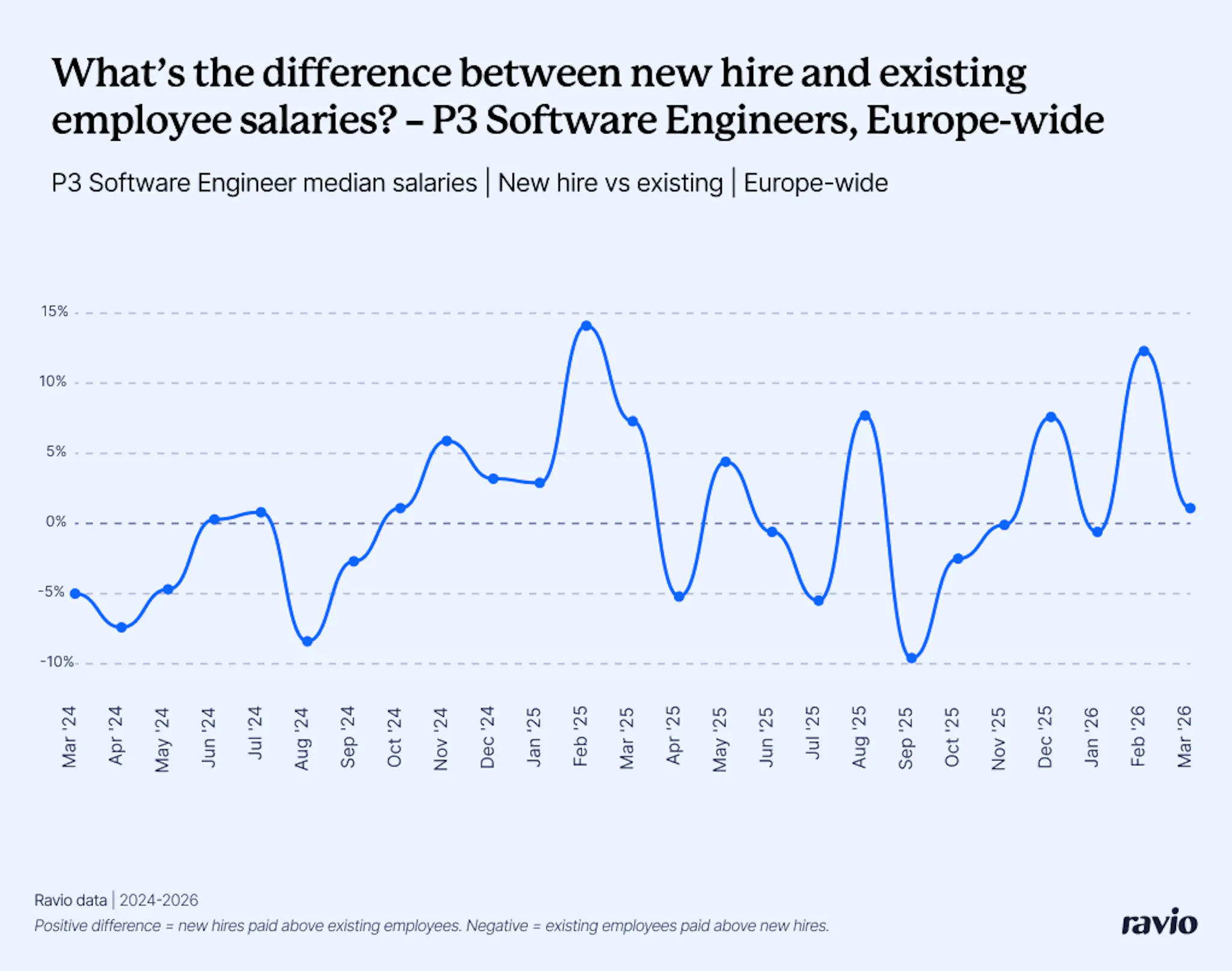 P3 Software Engineers: new hire vs existing employee salaries – Ravio data