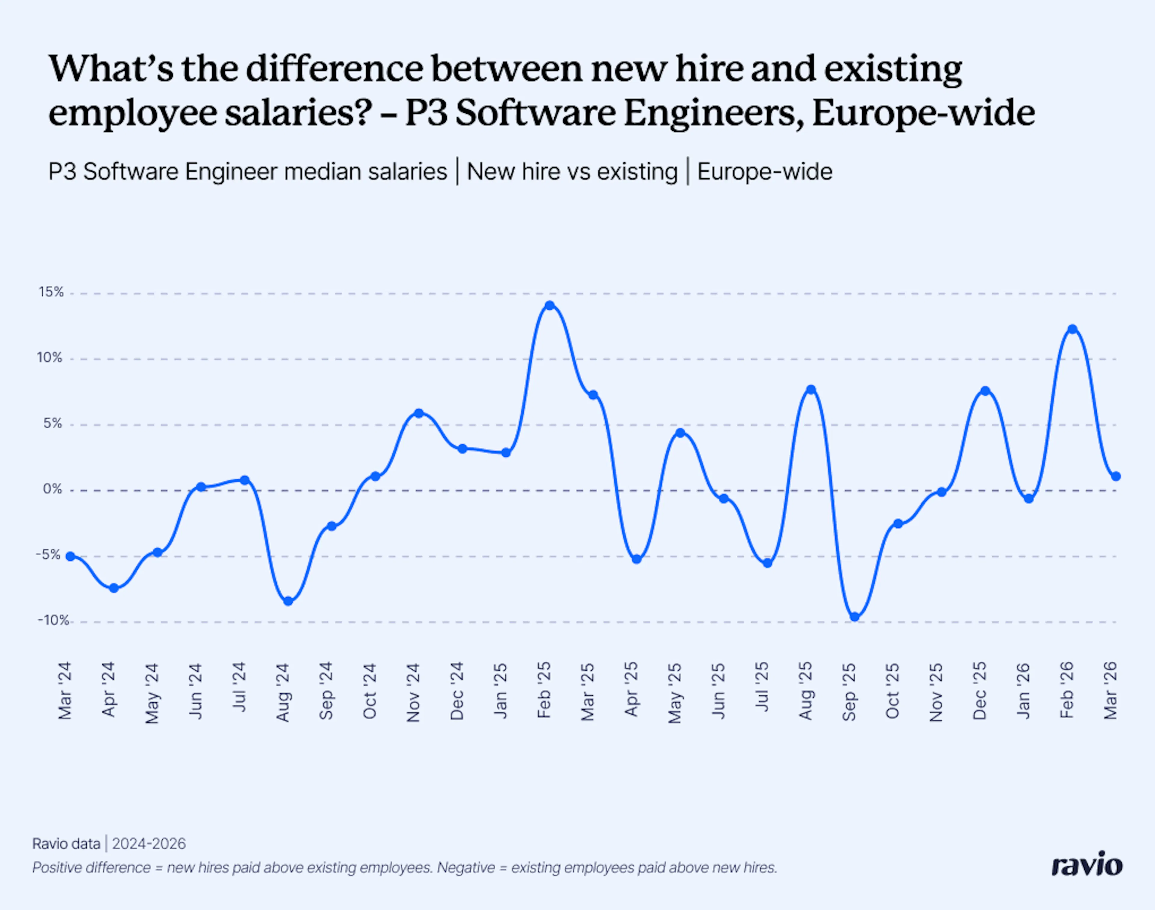 P3 Software Engineers: new hire vs existing employee salaries – Ravio data