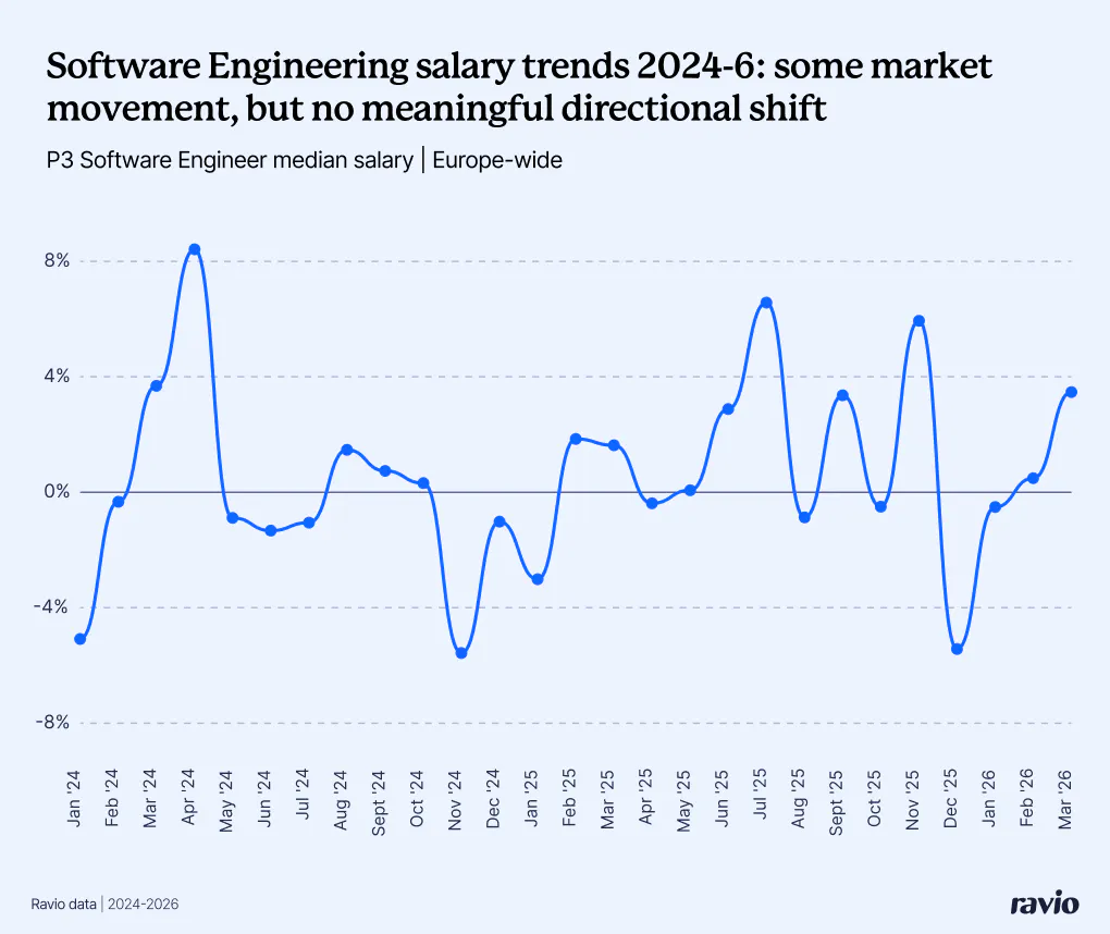 Software Engineering salaries have seen some market movement in the last year, but no meaningful directional shift