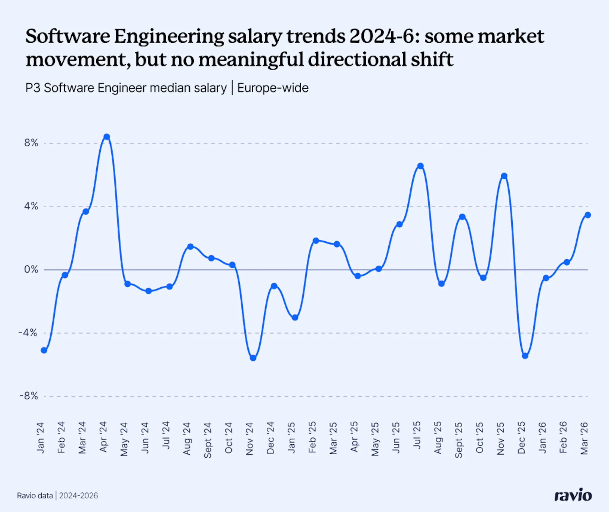 Software Engineering salaries have seen some market movement in the last year, but no meaningful directional shift